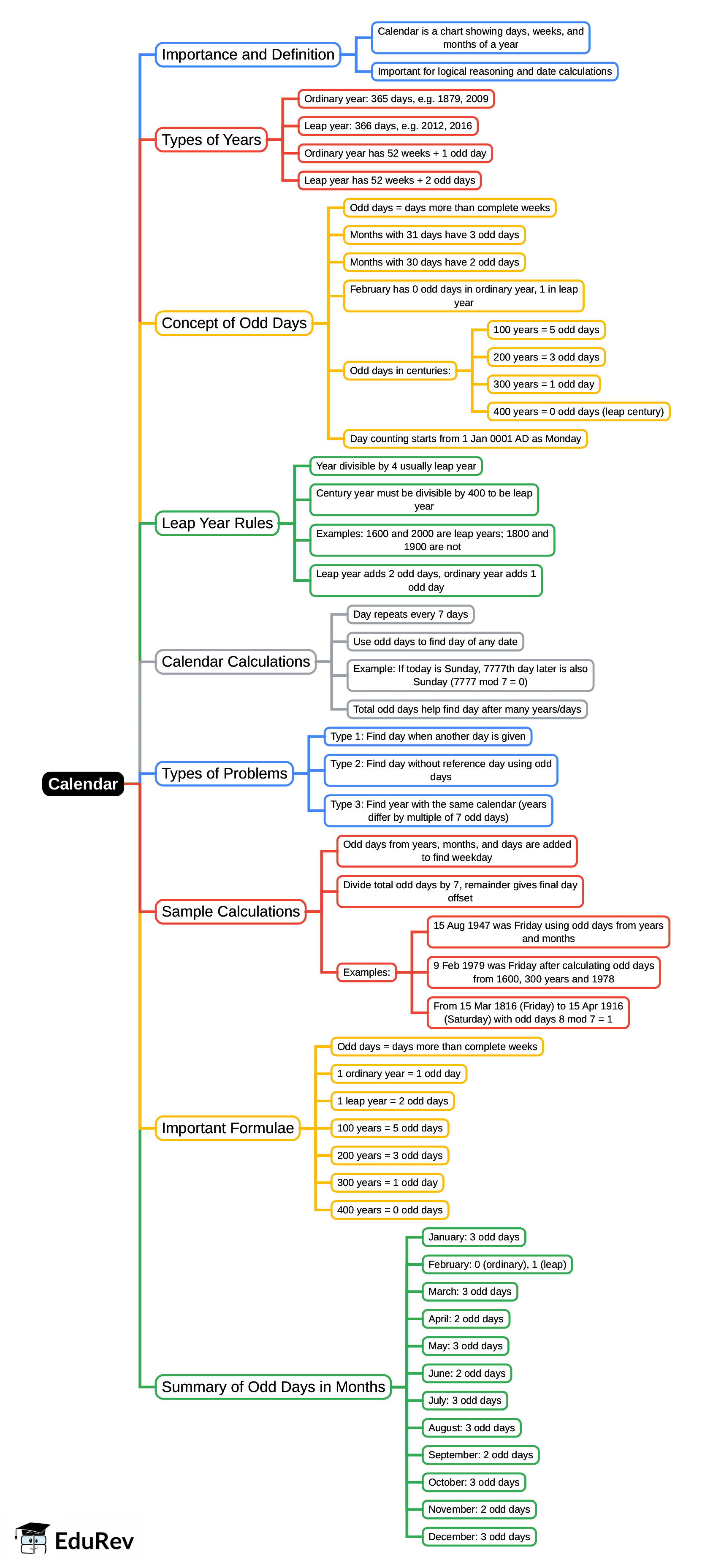 Mind Map: Calendar | Mathematical Reasoning and Aptitude for UGC NET