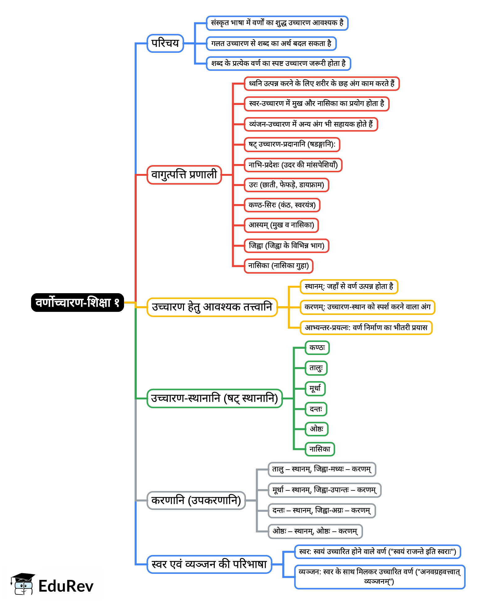 Mind Map: वर्णोच्चारण-शिक्षा १ | Sanskrit  (Deepakam) Class  8  -  New  NCERT - Class 8