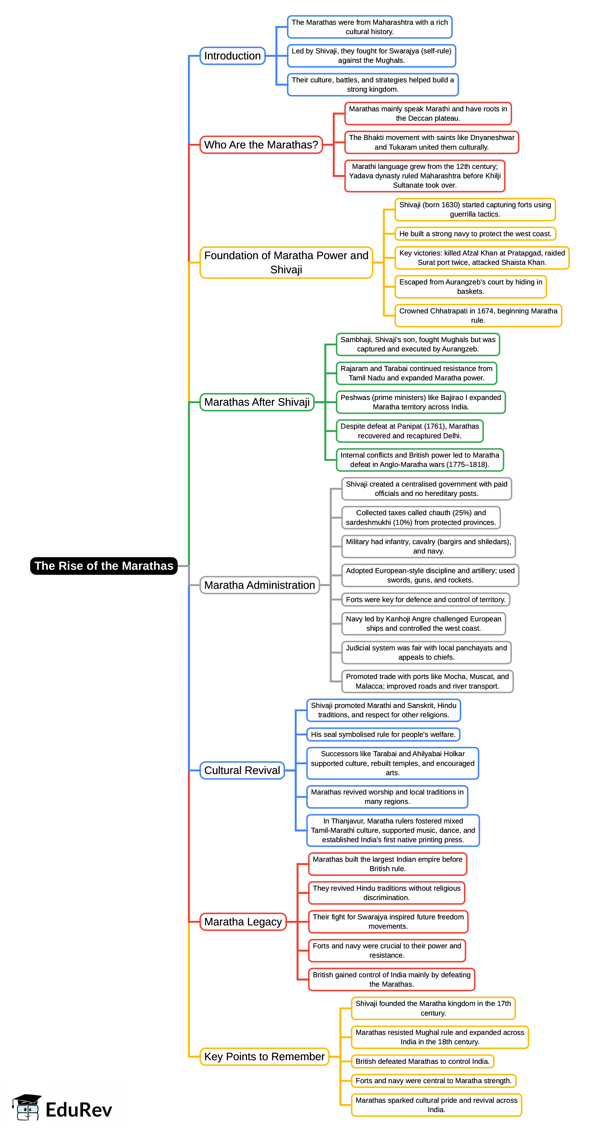 Mind Map: The Rise of the Marathas | Social Science  Class 8 - New NCERT