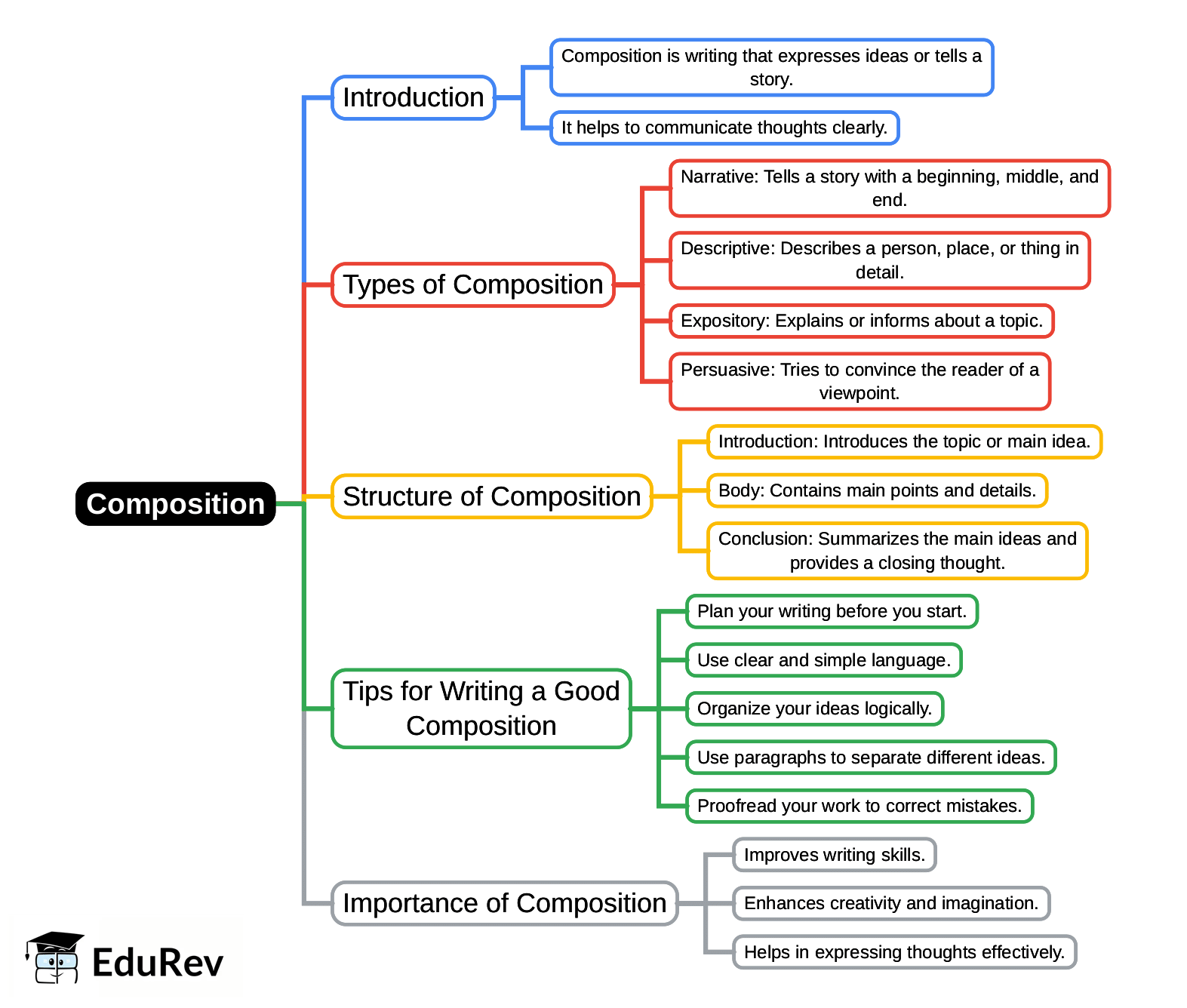 Mindmap: Composition | English Grammar Class 5