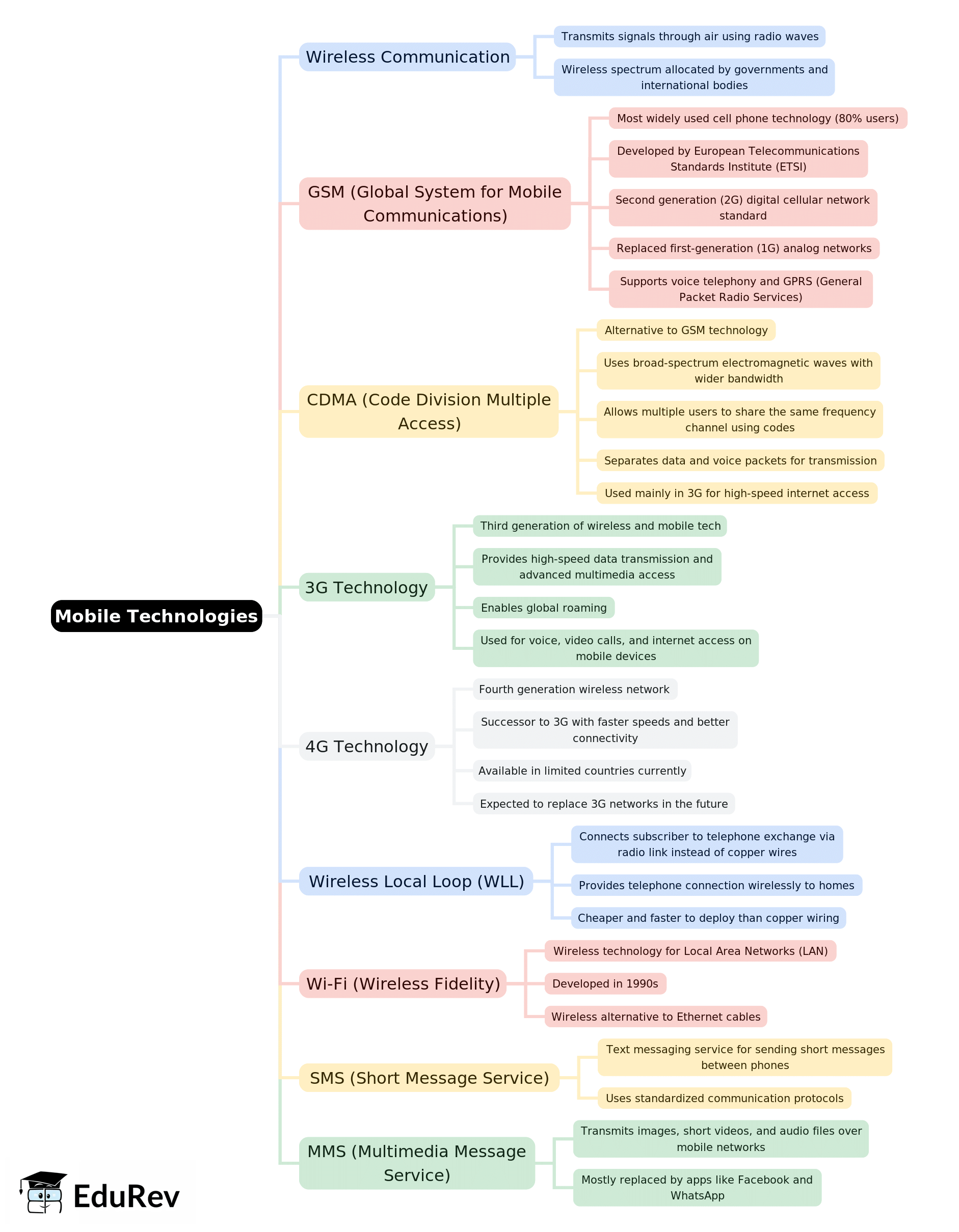 Mind Map: Mobile Technologies | Computer Application: Class 10