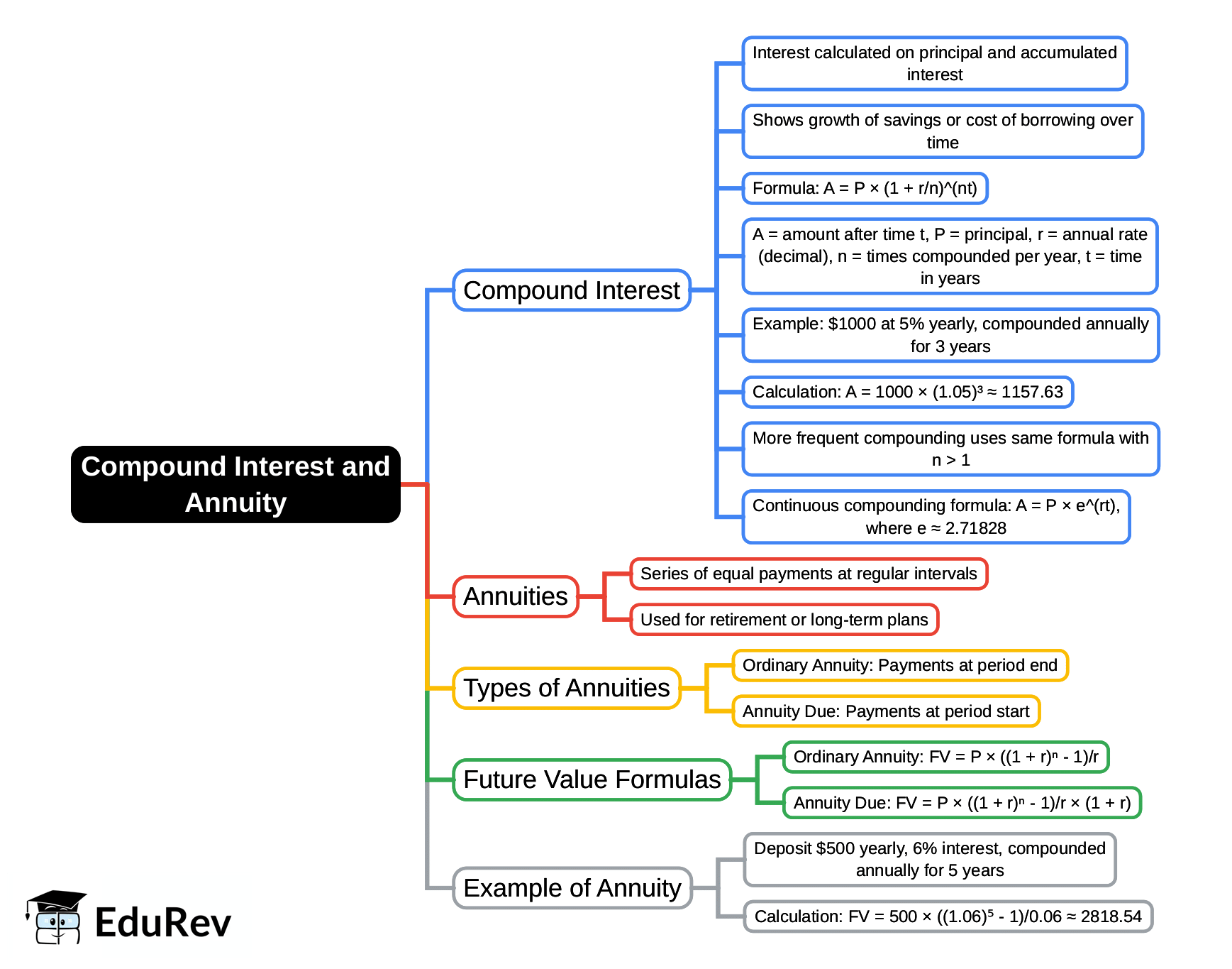 Compound Interest and Annuity Mind Map - Commerce PDF Download