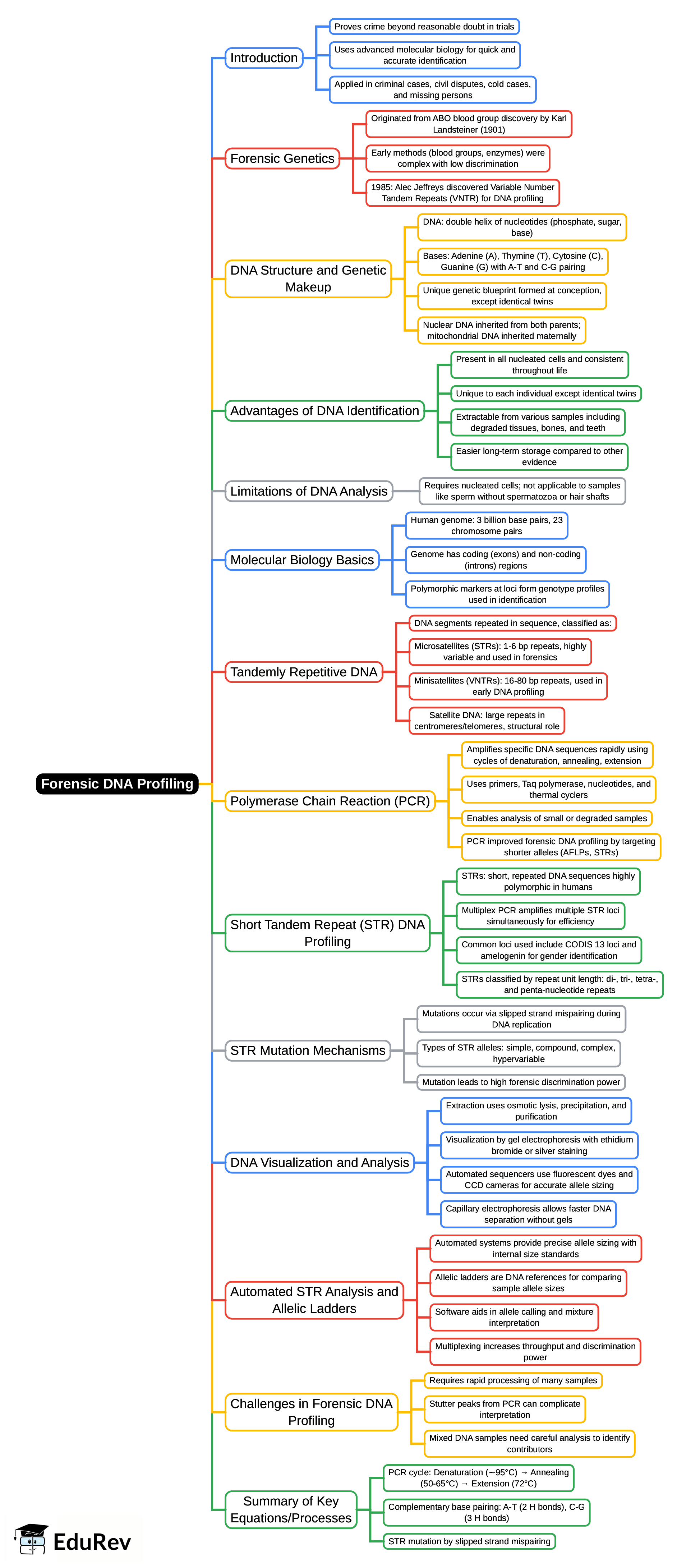 Mind Map: Forensic DNA Profiling | Forensic Medicine and Toxicology (FMT) - NEET PG