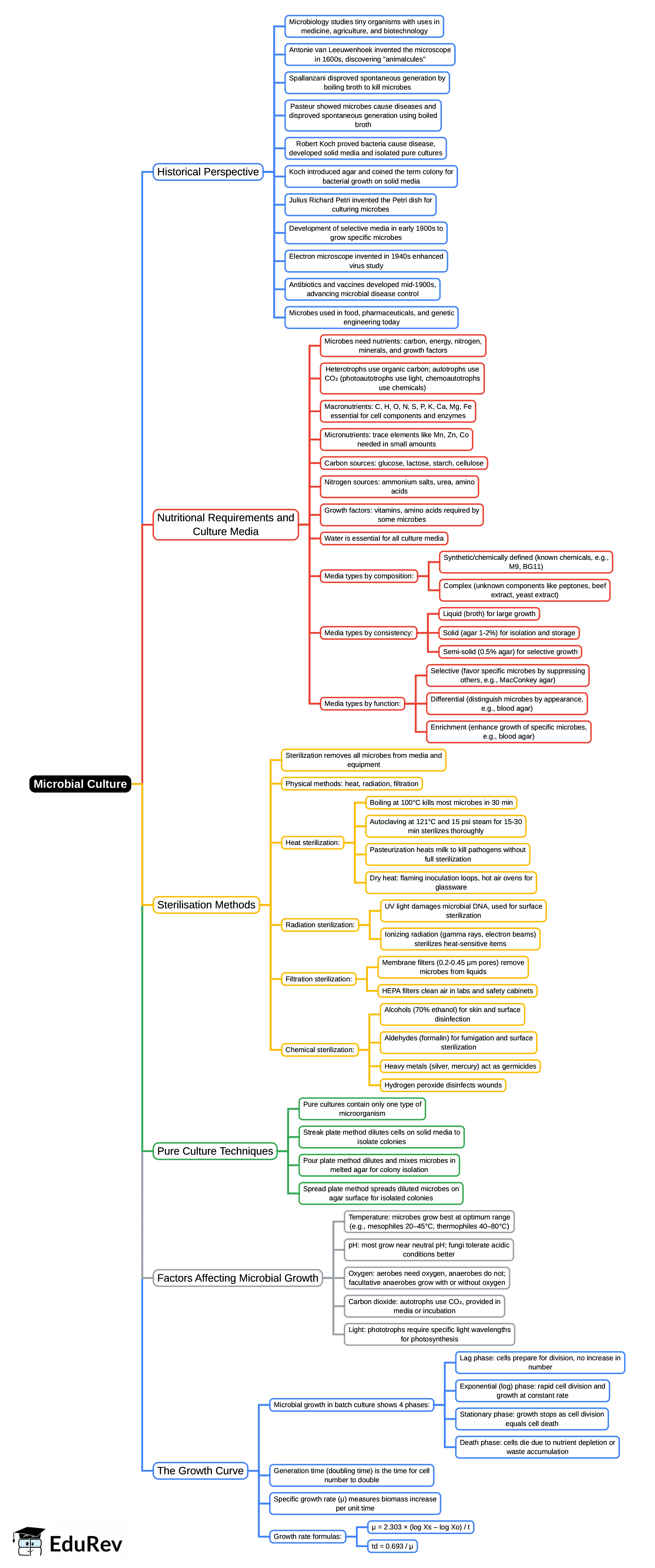Mind Map: Microbial Culture