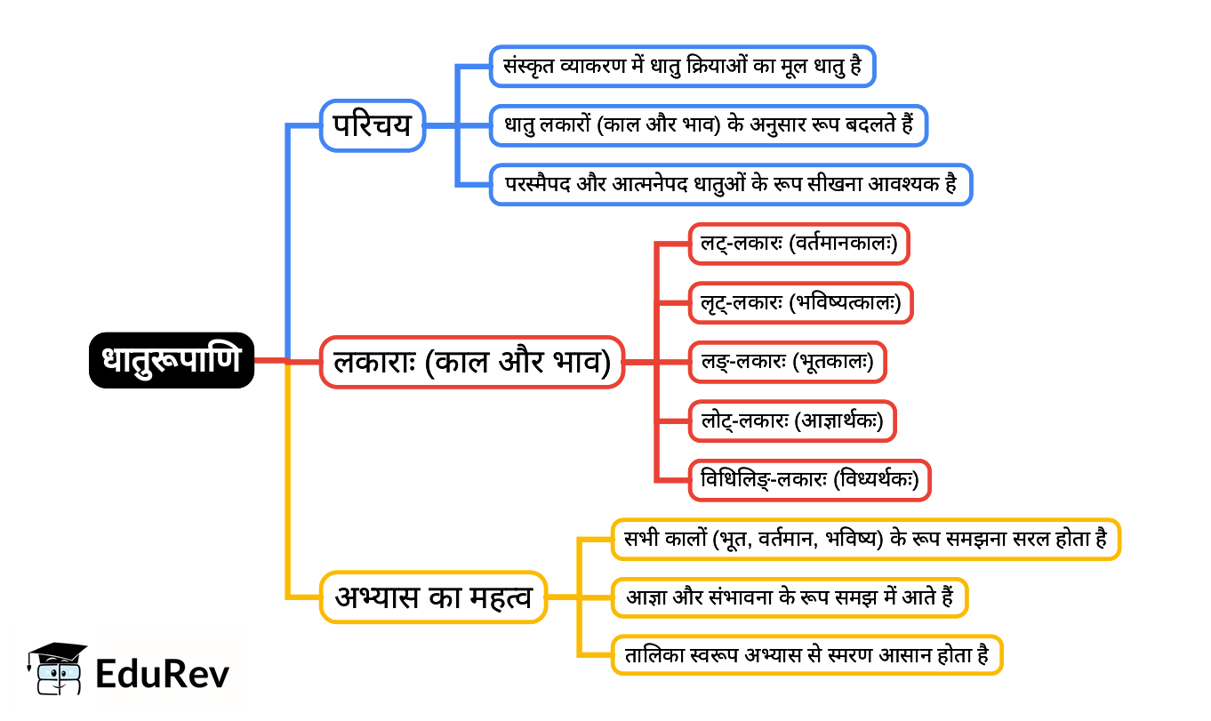 Mind Map: धातुरूपाणि | Sanskrit  (Deepakam) Class  8  -  New  NCERT - Class 8