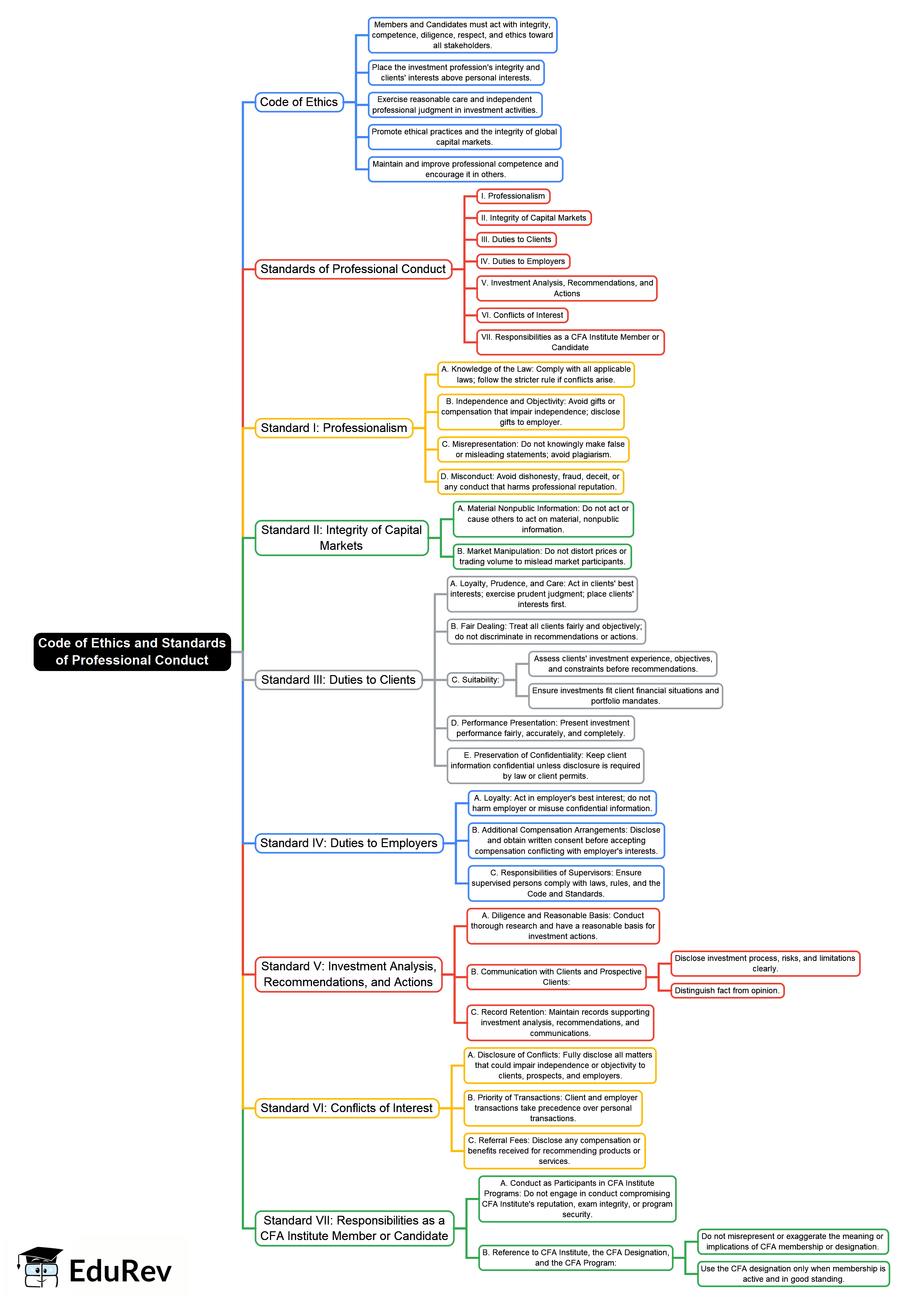 Mind Map: Ethics, Code and Standards