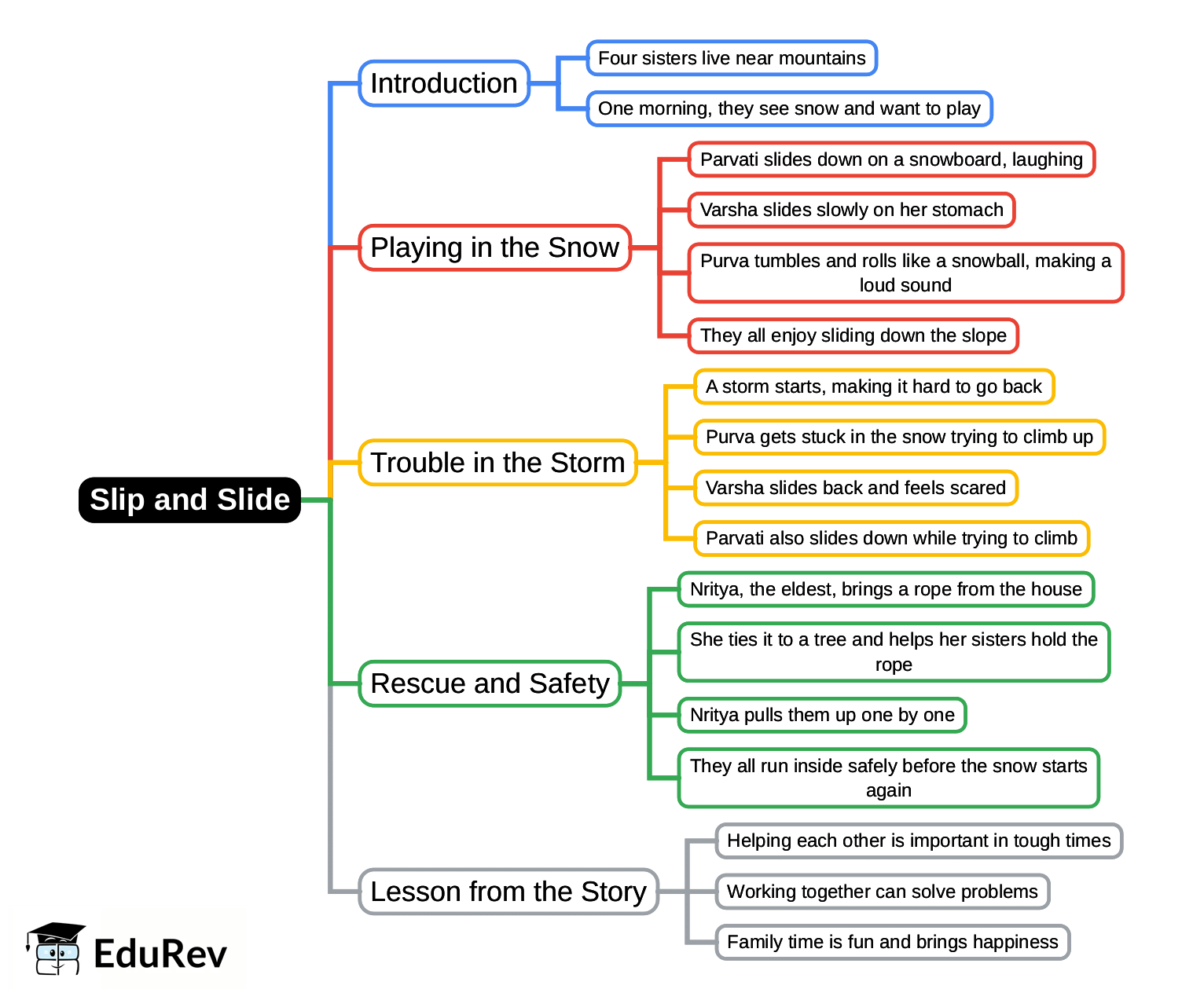 Mind Map: Slip and Slide | English Class 2 ICSE