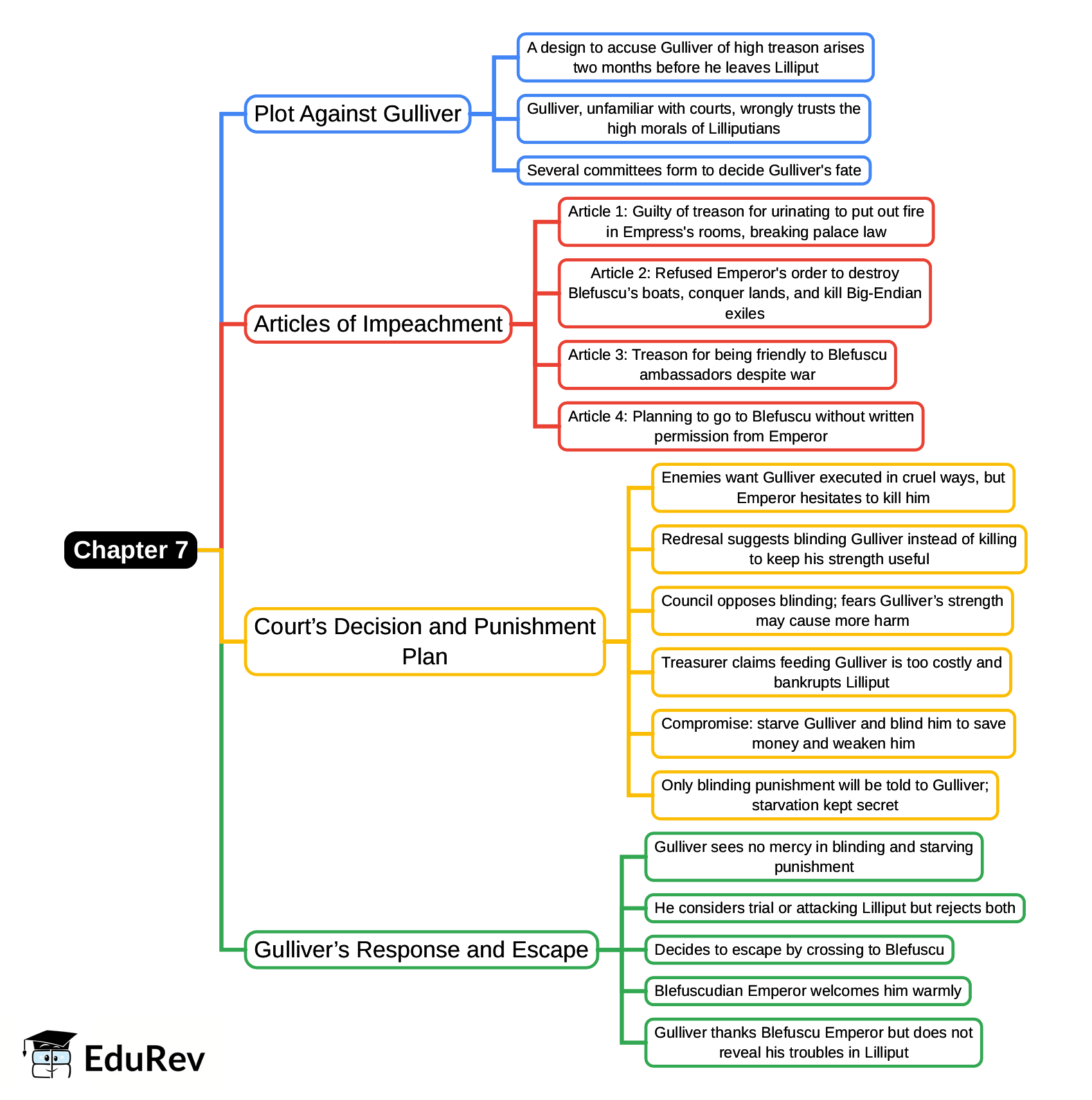 Mind Map: Chapter 7, Voyage to Lilliput