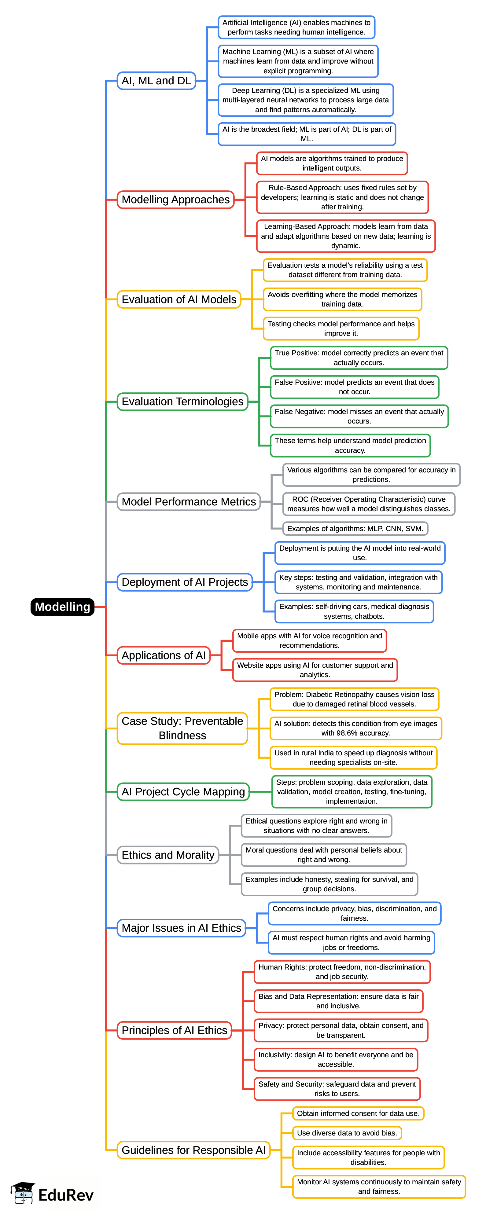 Mind Map: Modelling | Artificial Intelligence (AI) for Class 9