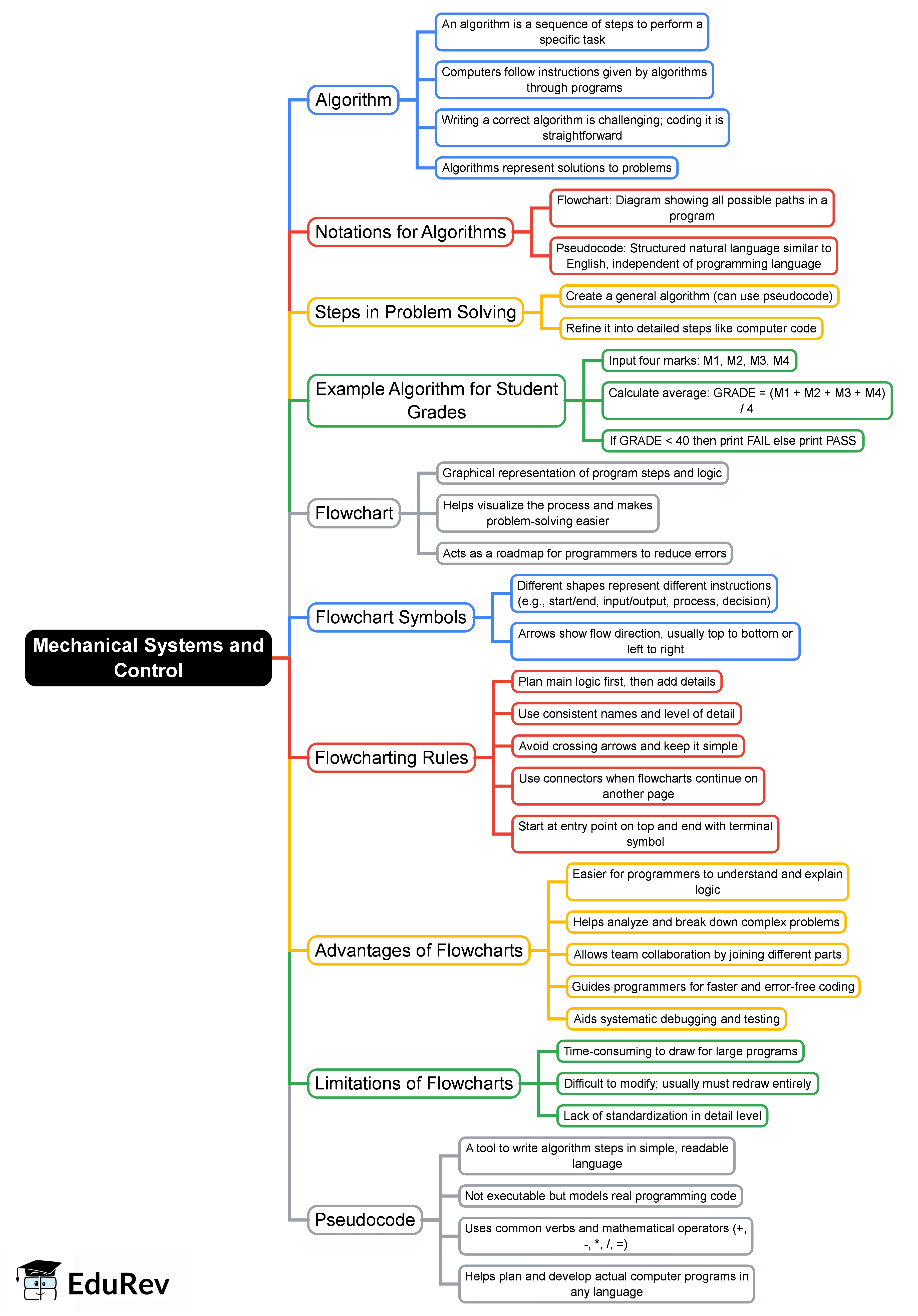 Mechanical systems and control Mind Map - Grade 9