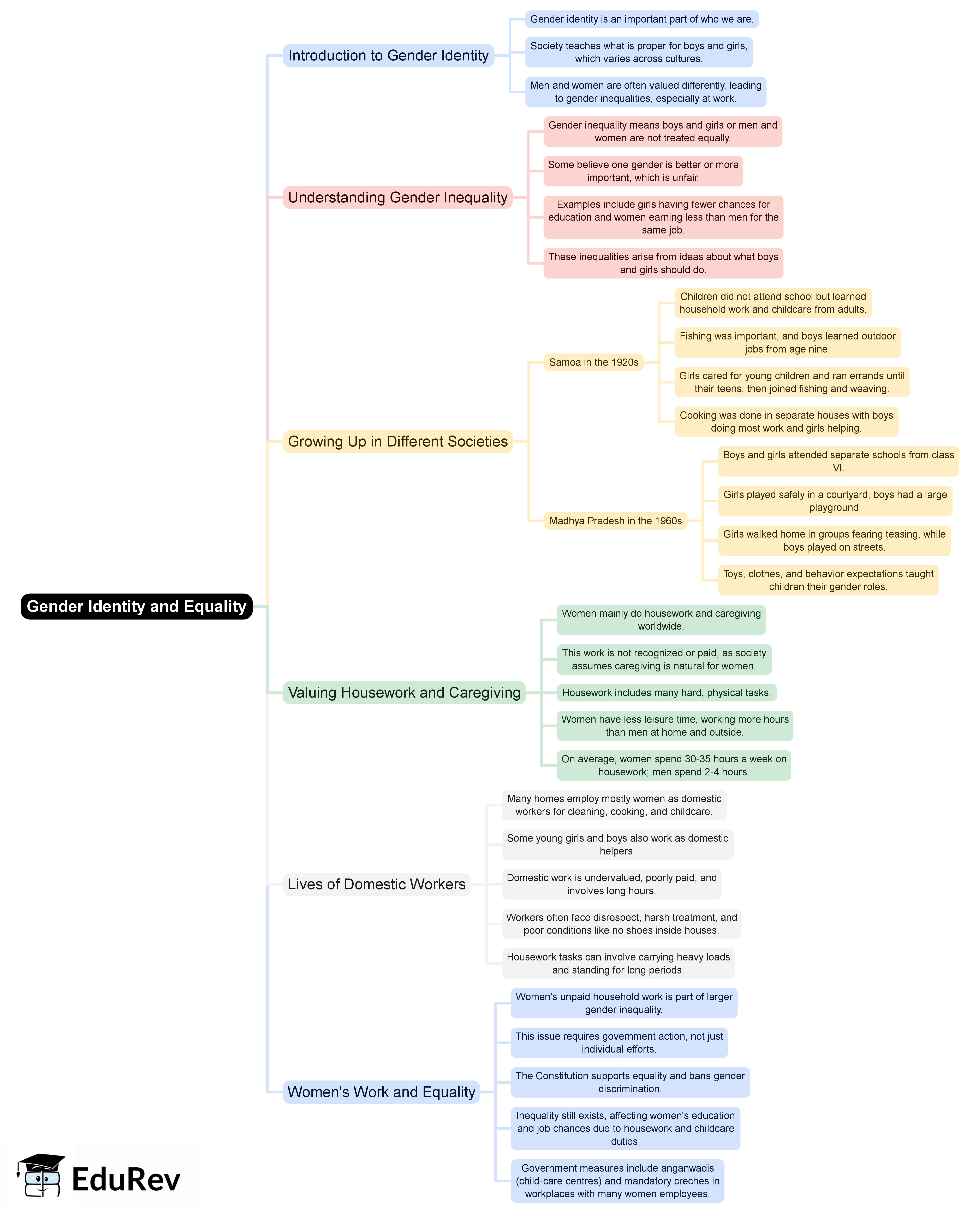 Mind Map - Class 7 PDF Download