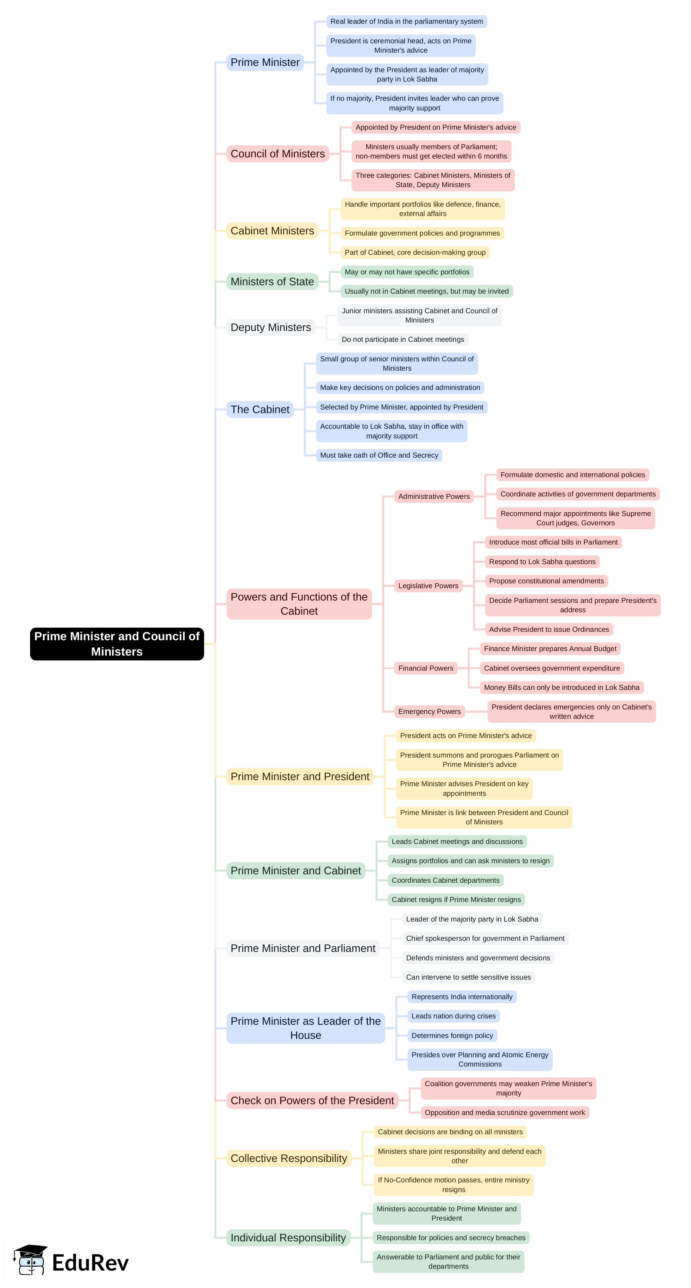 Mind Map: Prime Minister and Council of Ministers | History and Civics Class 10 ICSE