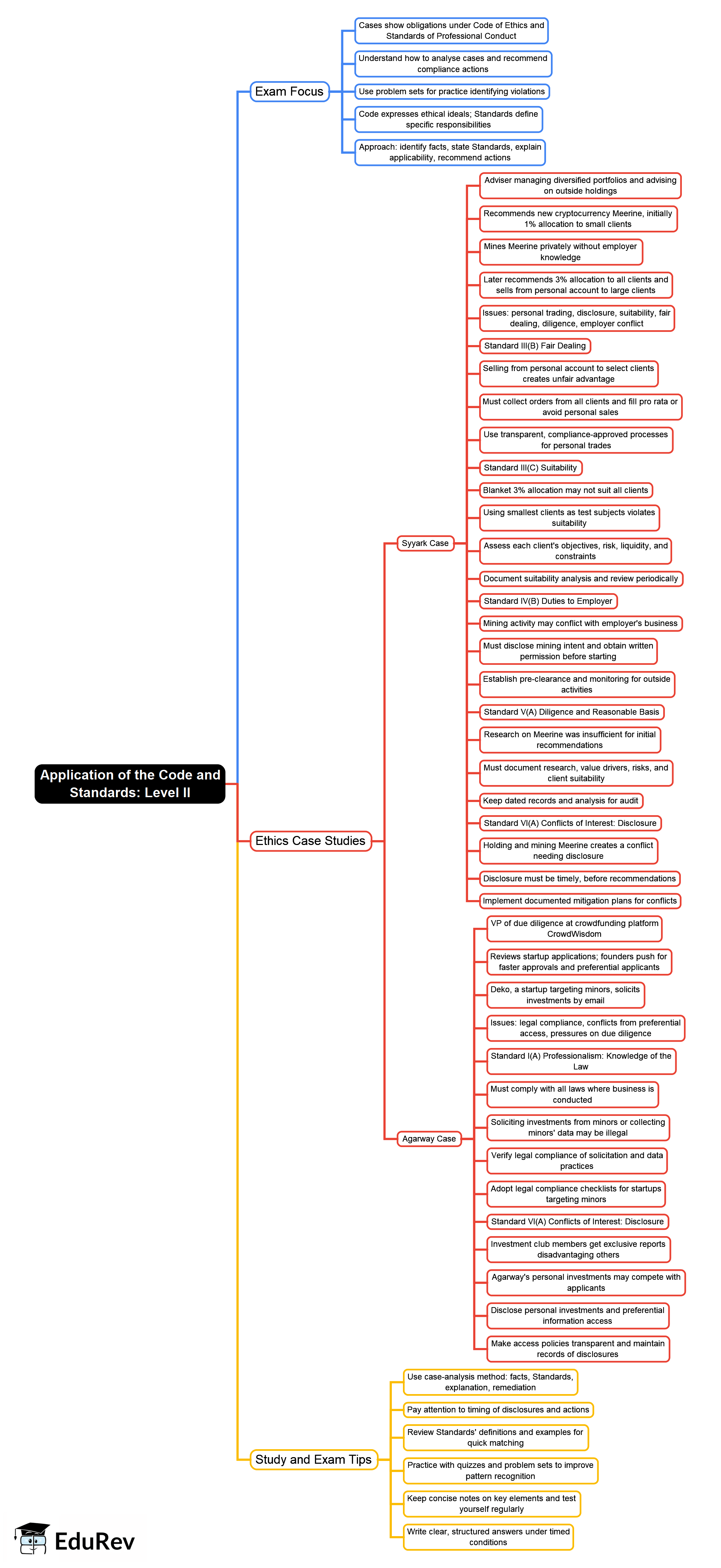 Mind Map: Ethics, Code and Standards (Application)