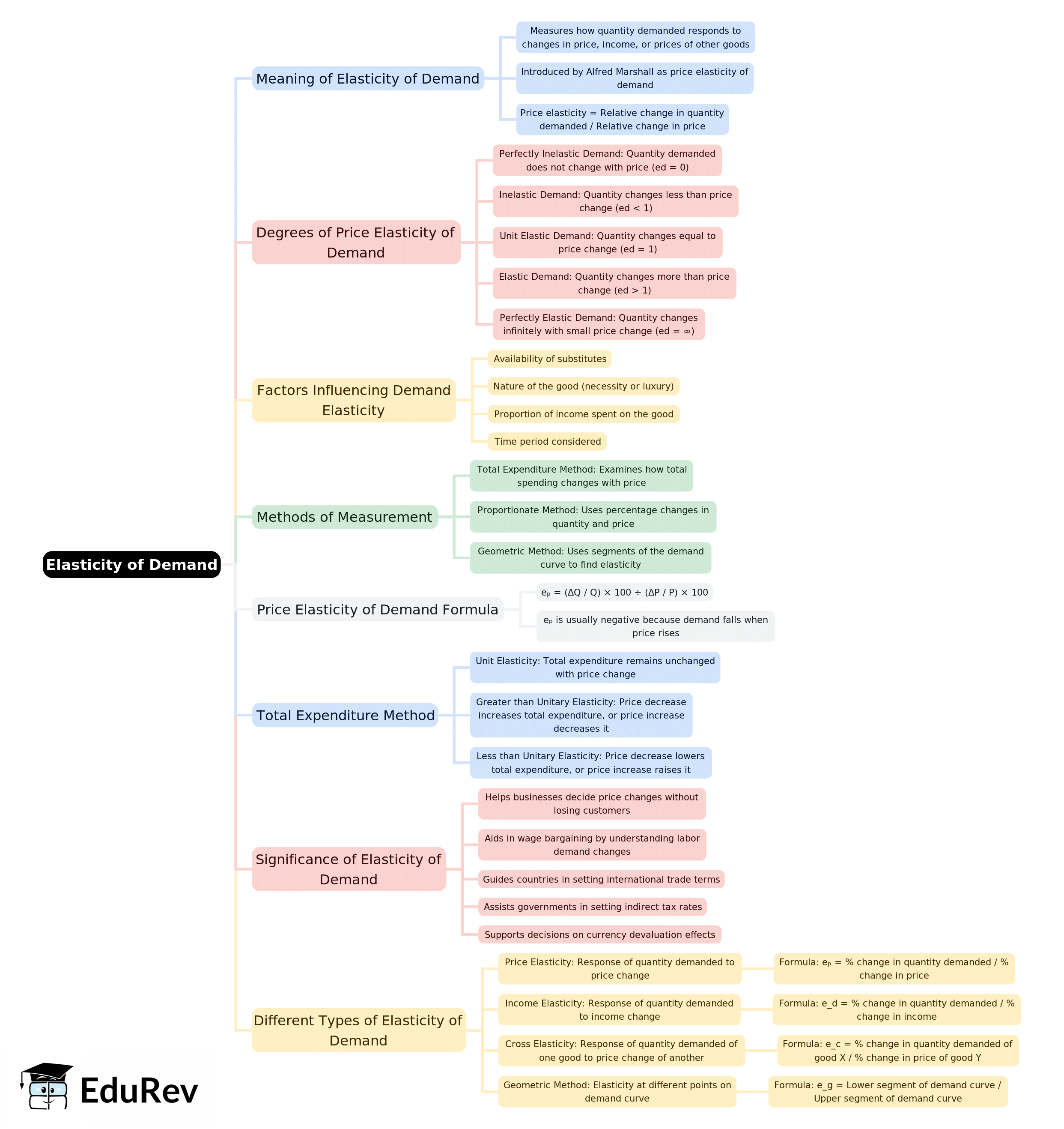 Mind Map: Elasticity of Demand | General Awareness for SSC CGL