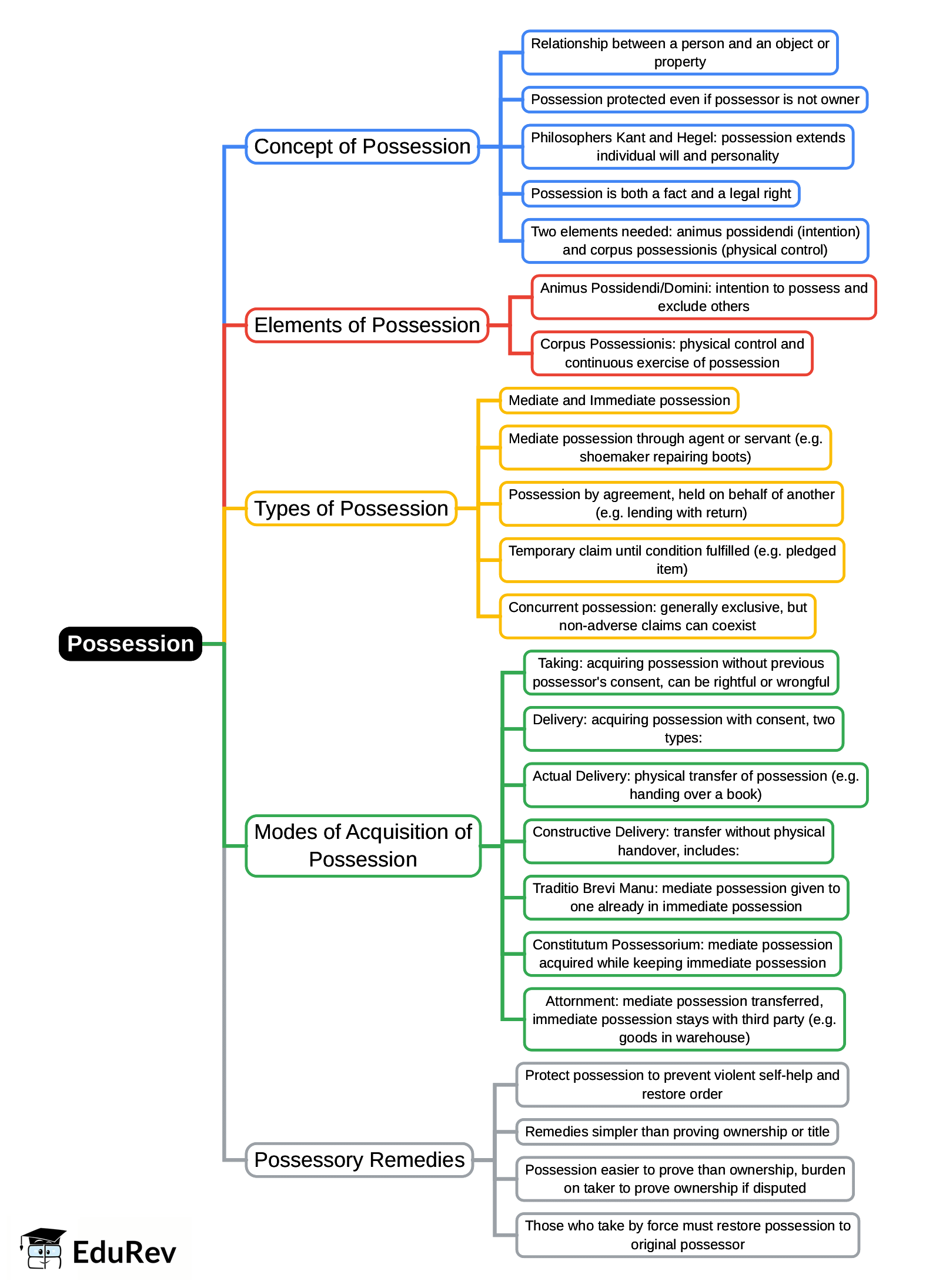 Mind Map: Possession