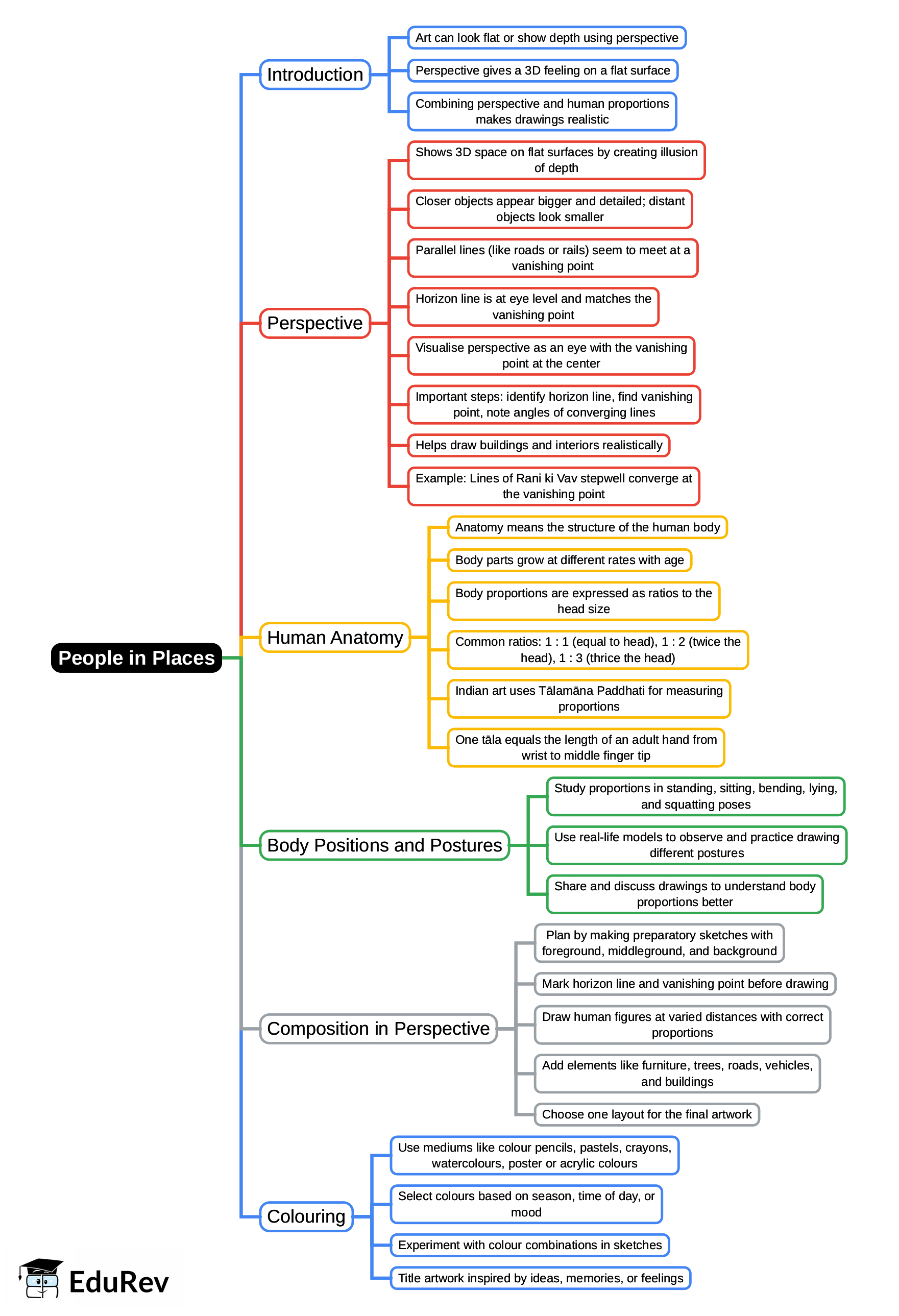 Mind Map: People in Places | Footprints Class 7: Book Solutions, Notes & Worksheets