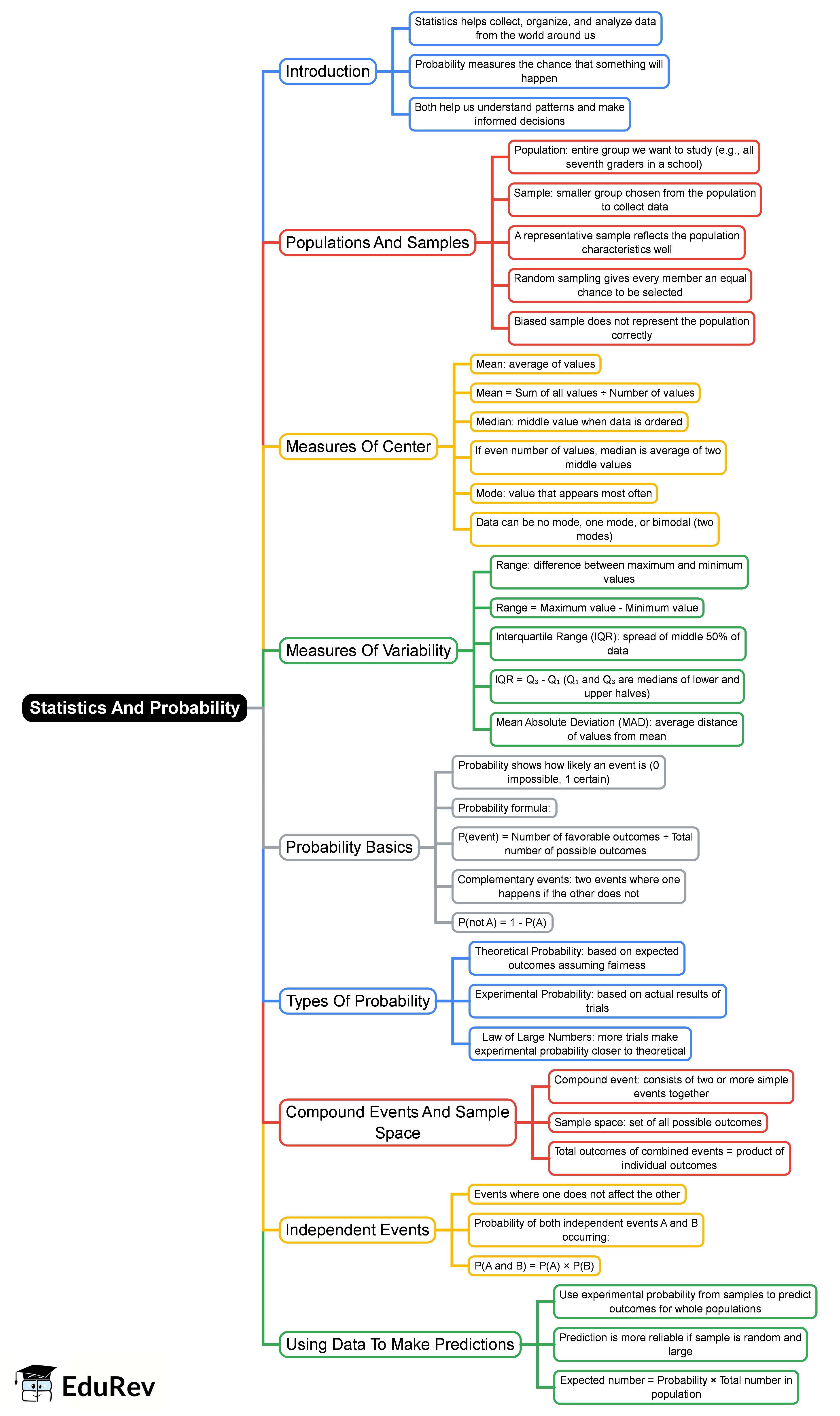 Mind Map: Statistics And Probability