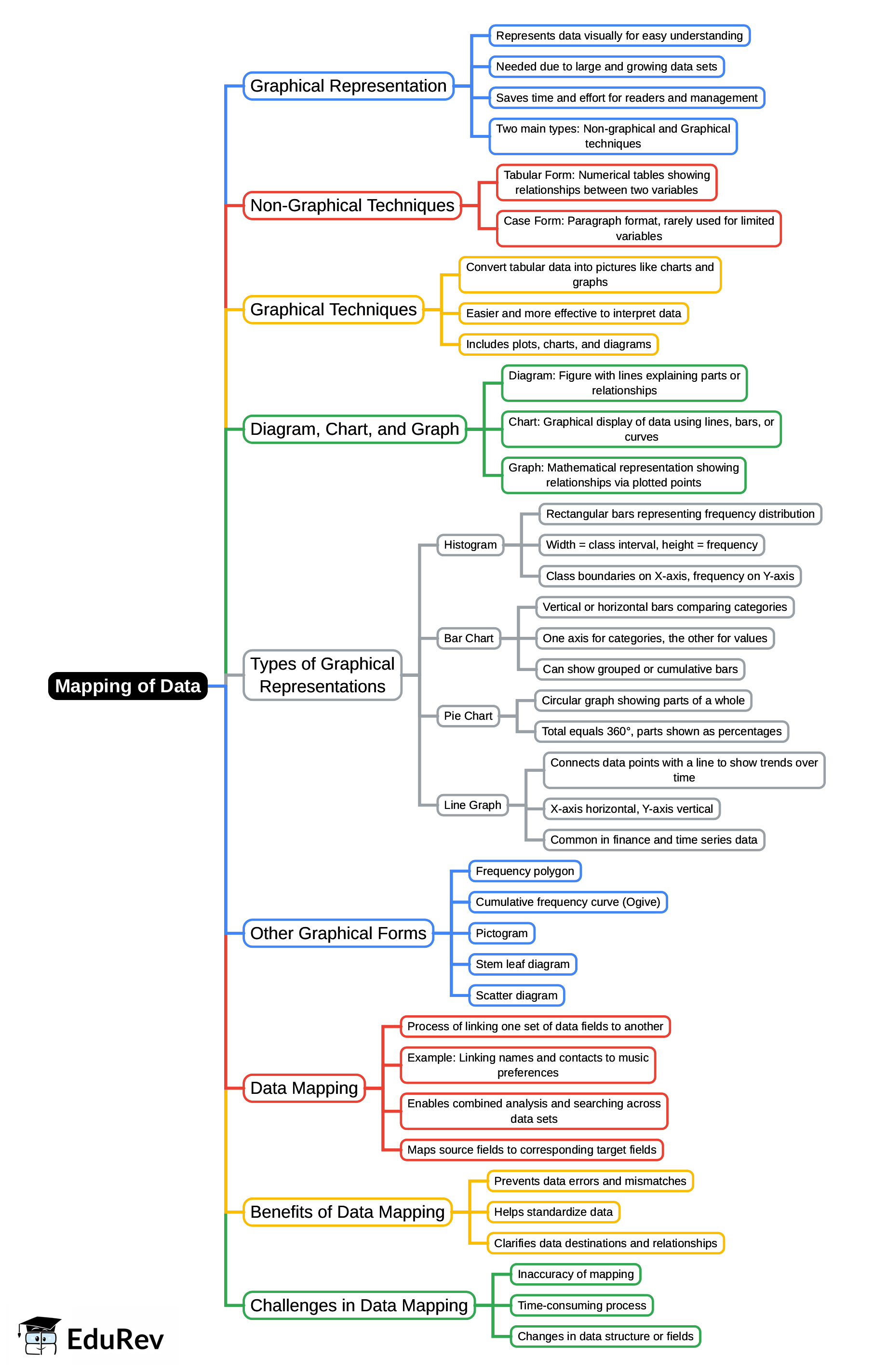 Mind Map: Mapping of Data | Data Interpretation for UGC NET