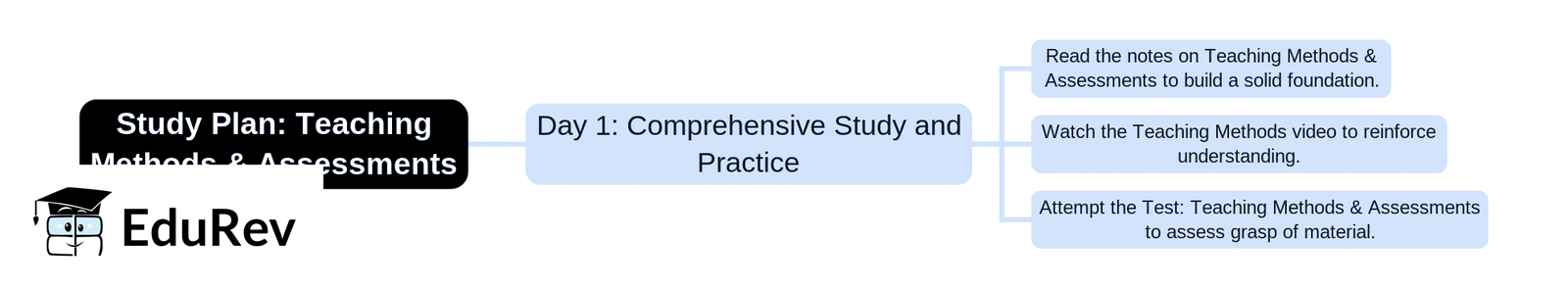1-Day Study Plan: Teaching Methods & assessments | English Language & Pedagogy for CTET & TET Exams - CTET & State TET