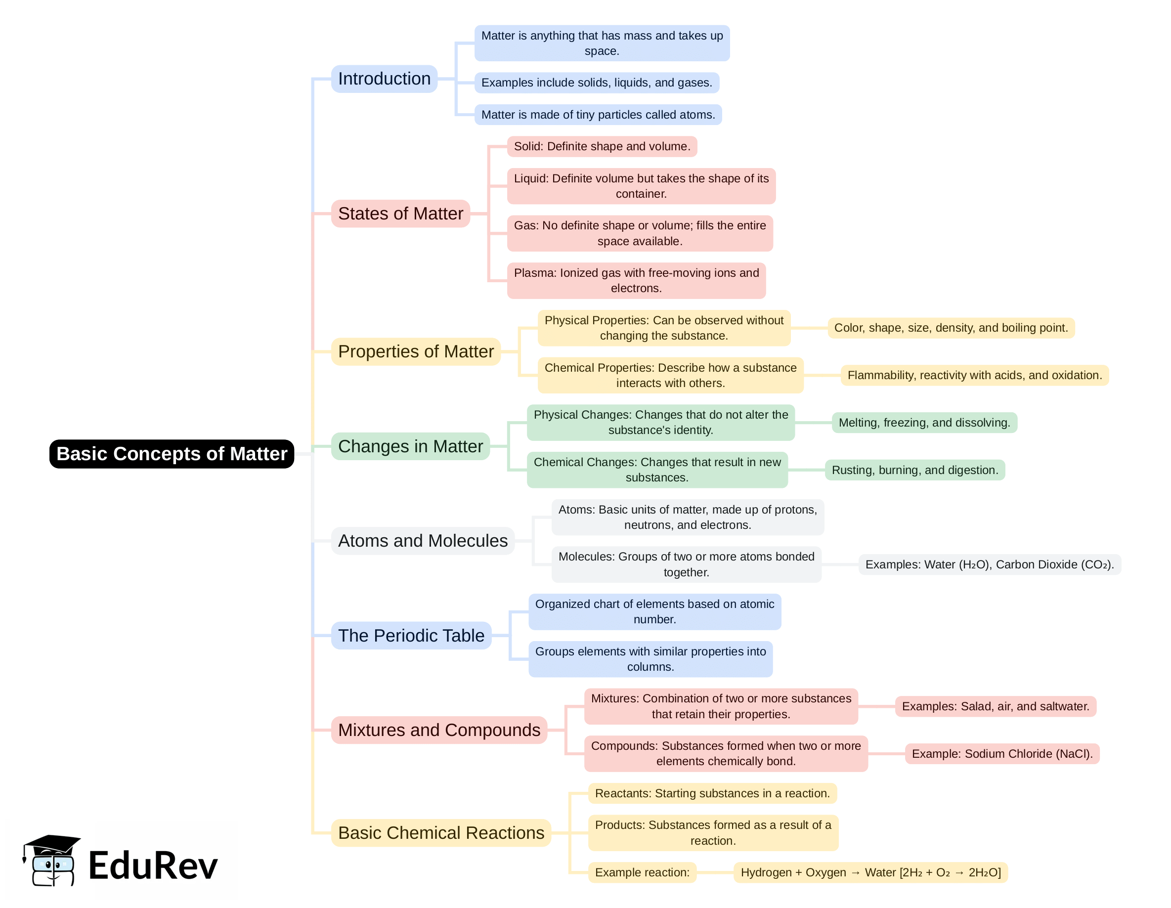 Mind Map - PDF Download
