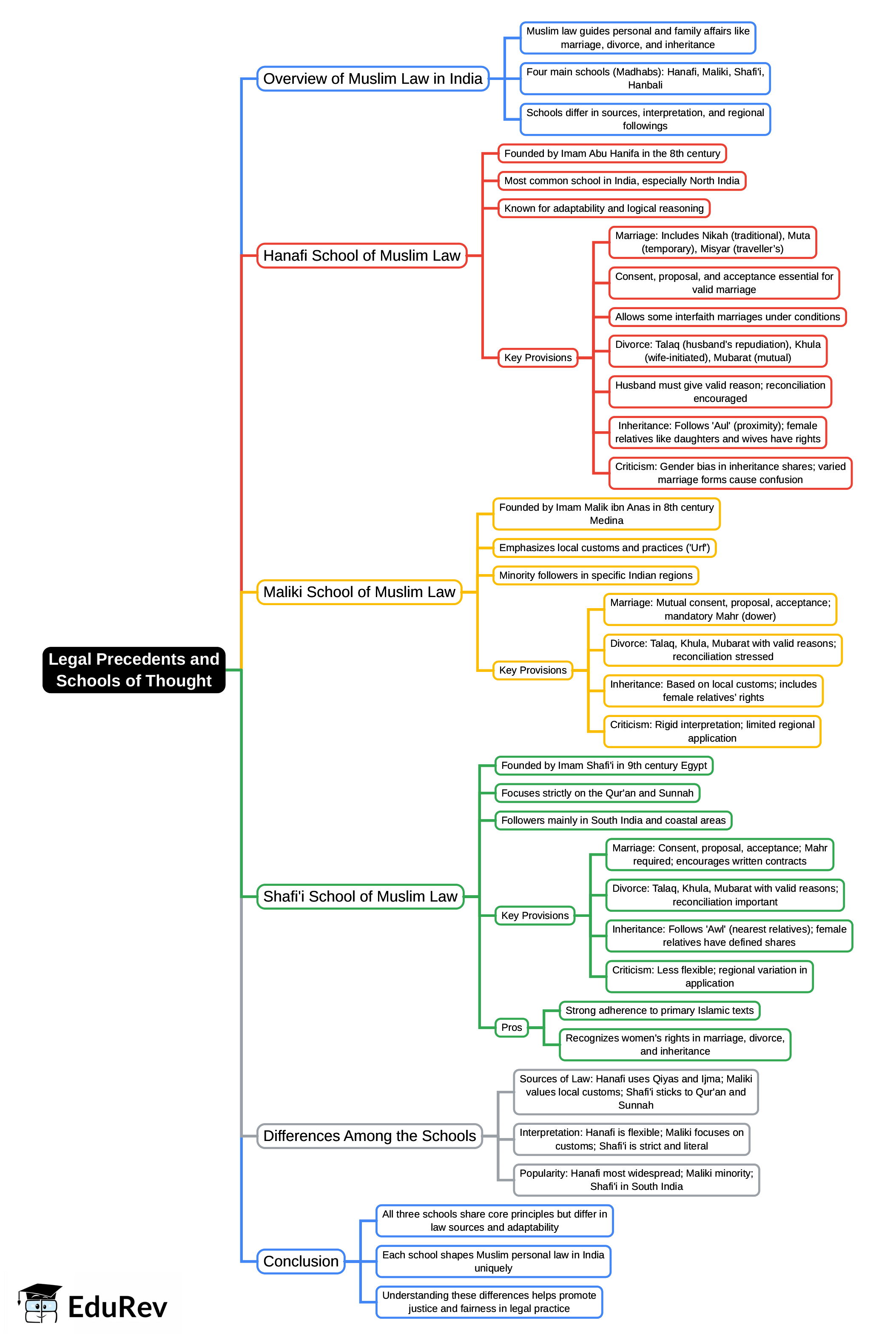 Mind Map: Legal Precedents and Schools of Thought | Civil Law for Judiciary Exams