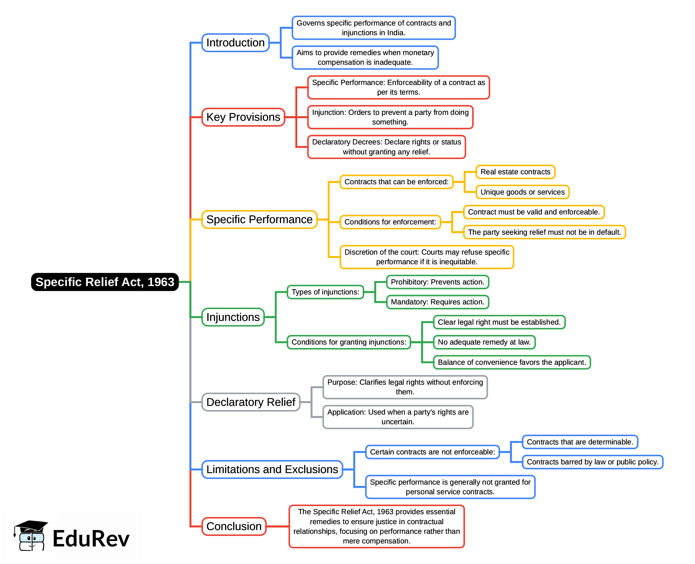 Mind Map: Specific Relief Act, 1963