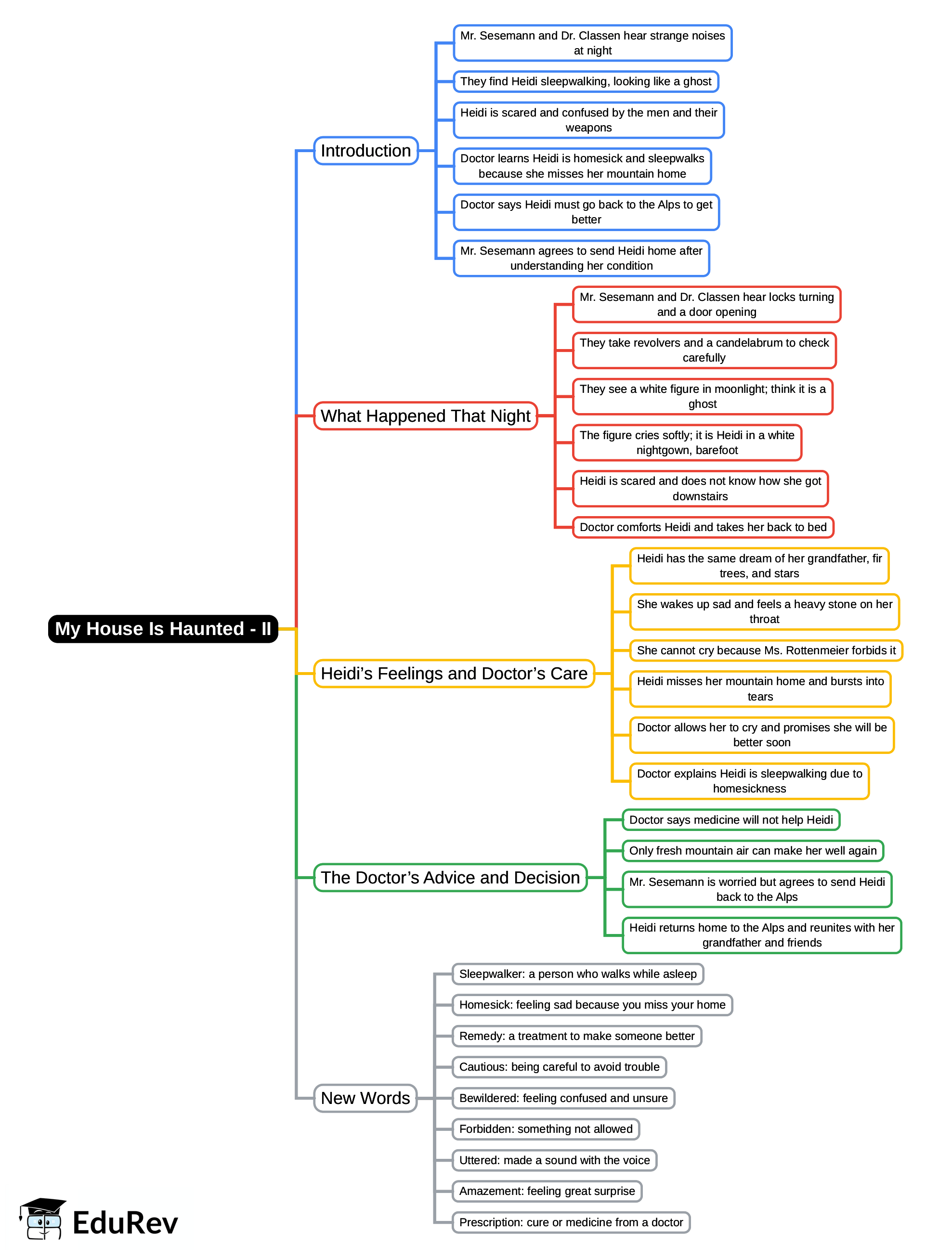 Mind Map: My House Is Haunted - II | English Class 3 ICSE