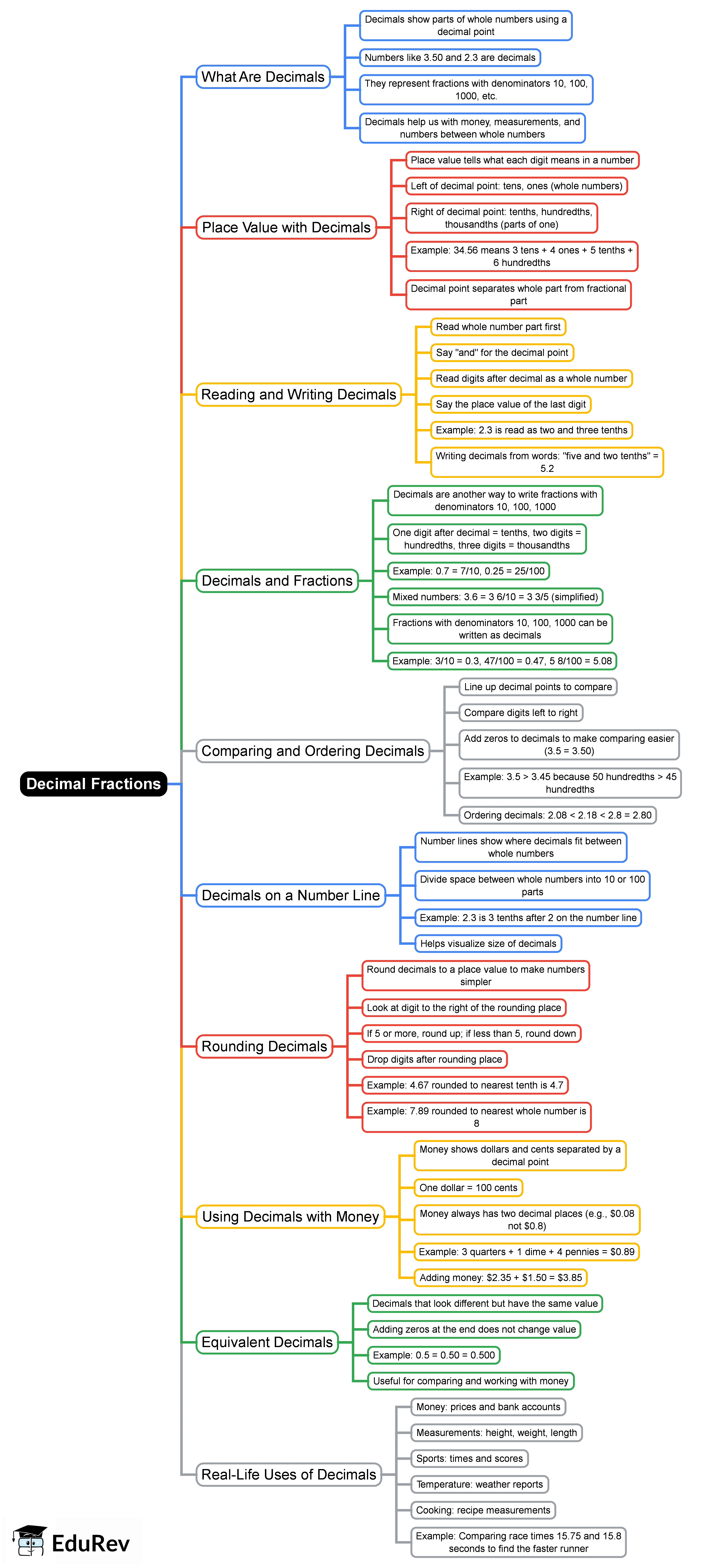 Mind Map: Decimal Fractions