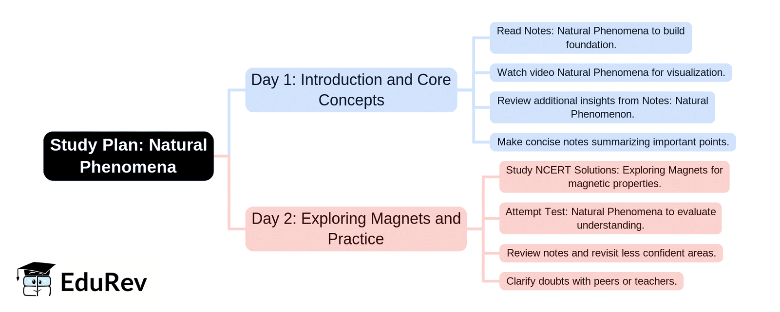 2-Days Study Plan: Natural Phenomena | Science & Pedagogy Paper 2 for CTET & TET Exams - CTET & State TET
