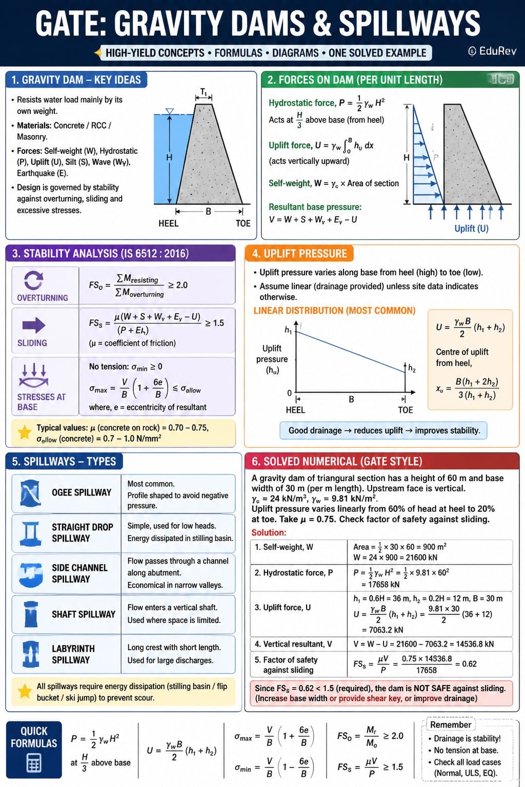 Infographics Gravity Dams and Spillways - Irrigation Engineering - Civil