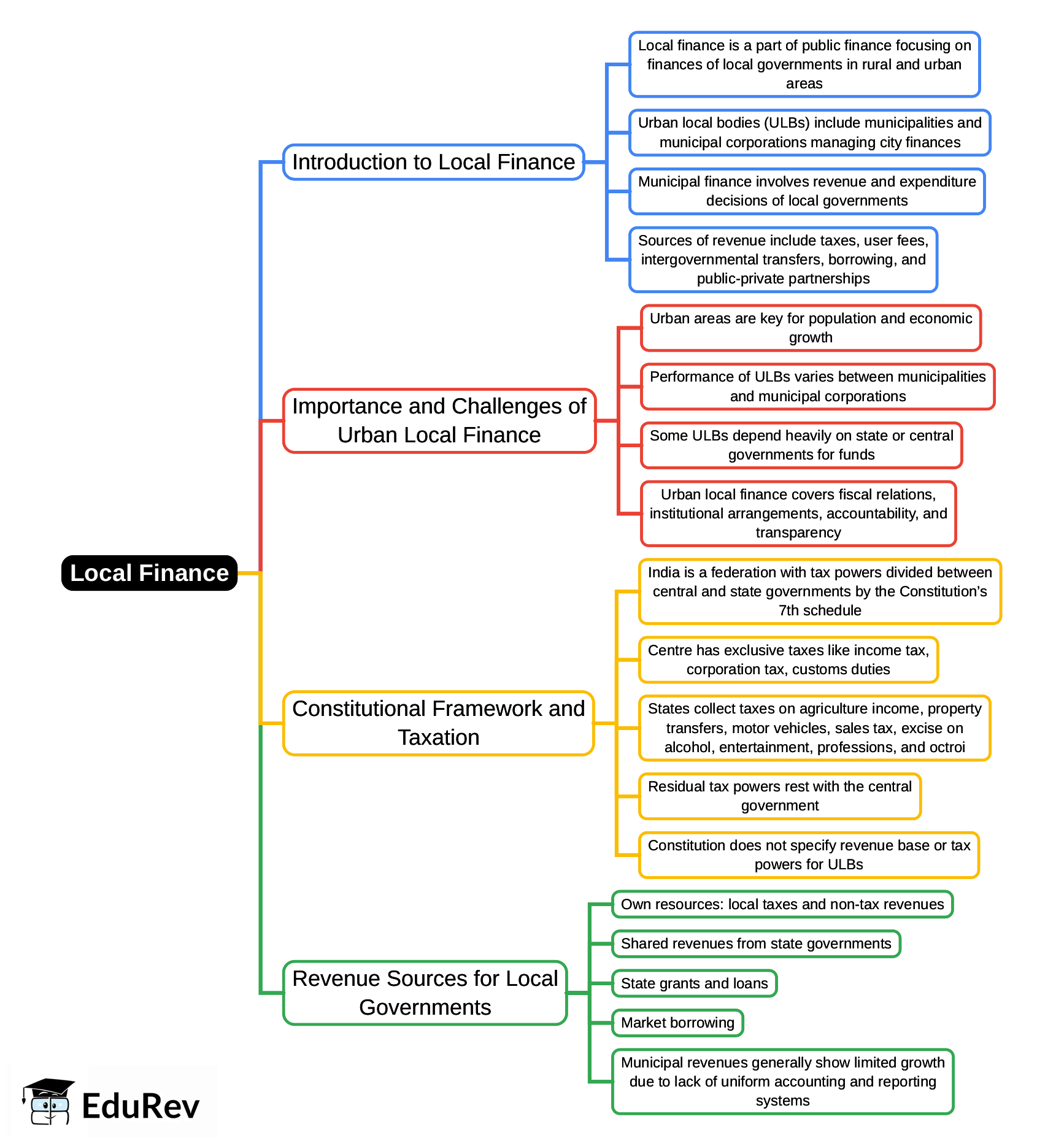 Mindmap: Local Finance | Public Finance - B Com