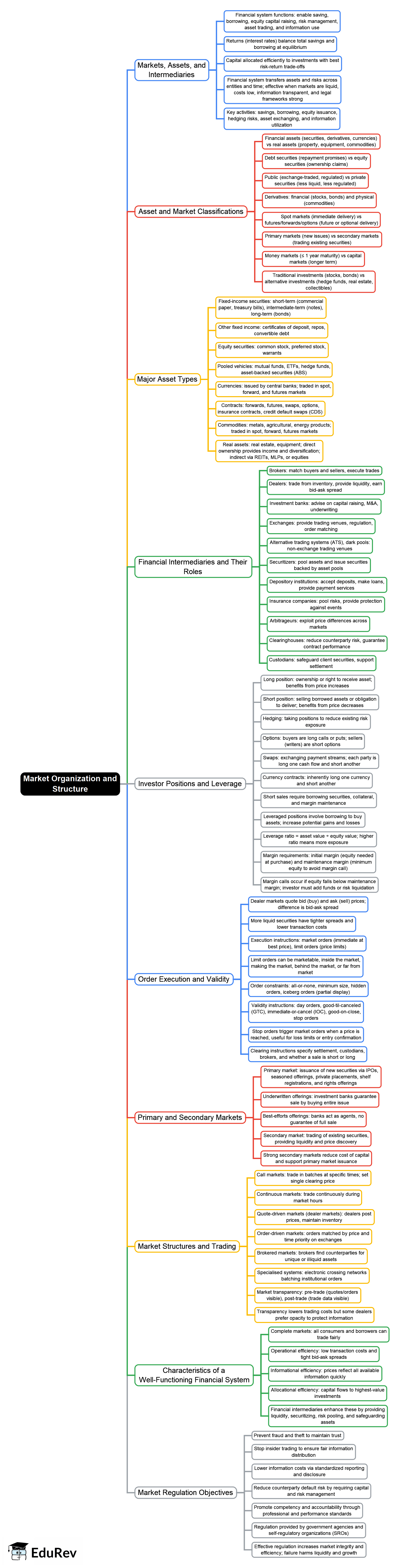 Market Organization and Structure Mind Map - CFA Level 1 Equity Investments