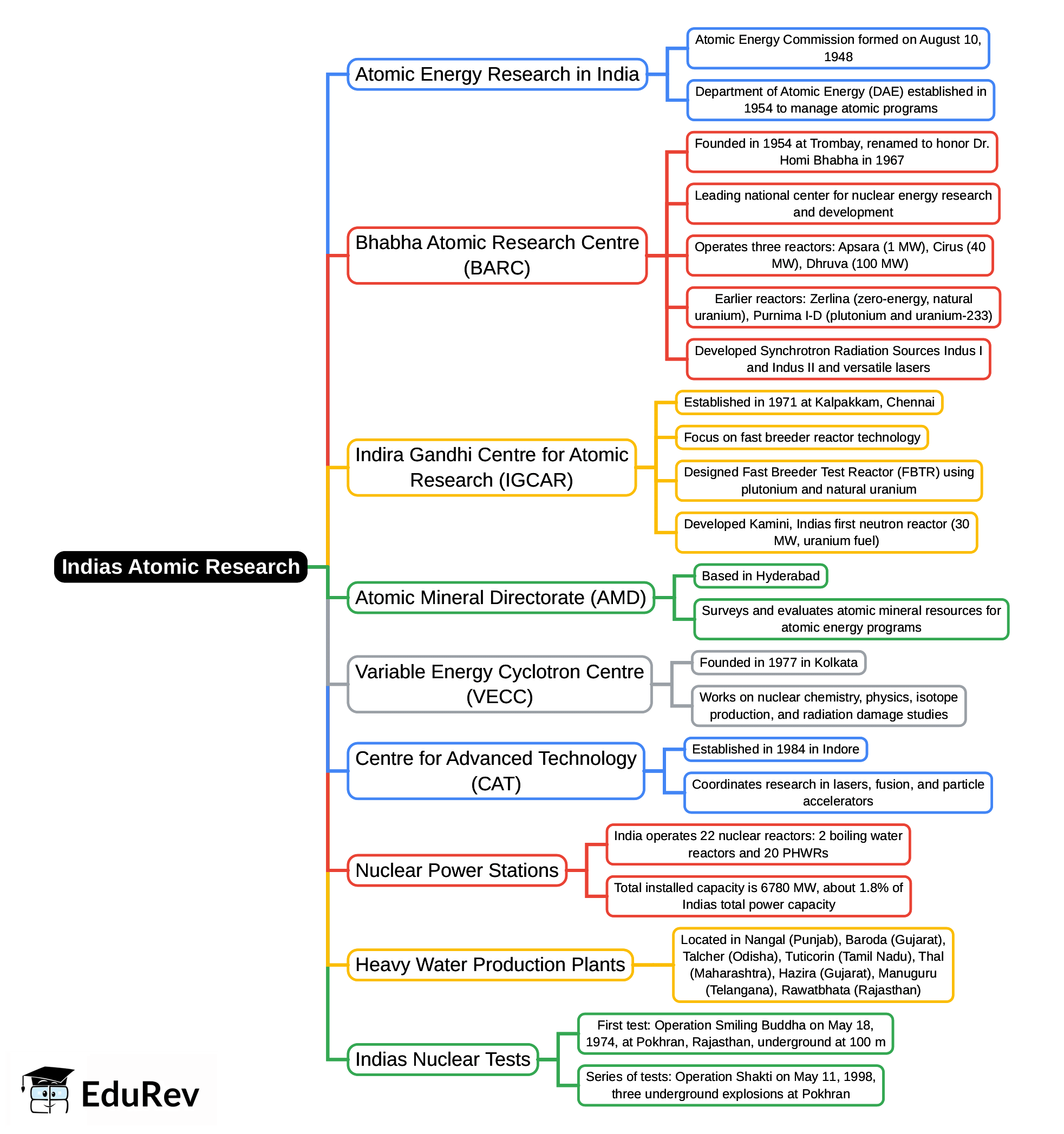Mind Map: India`s Atomic Research | General Awareness for SSC CGL