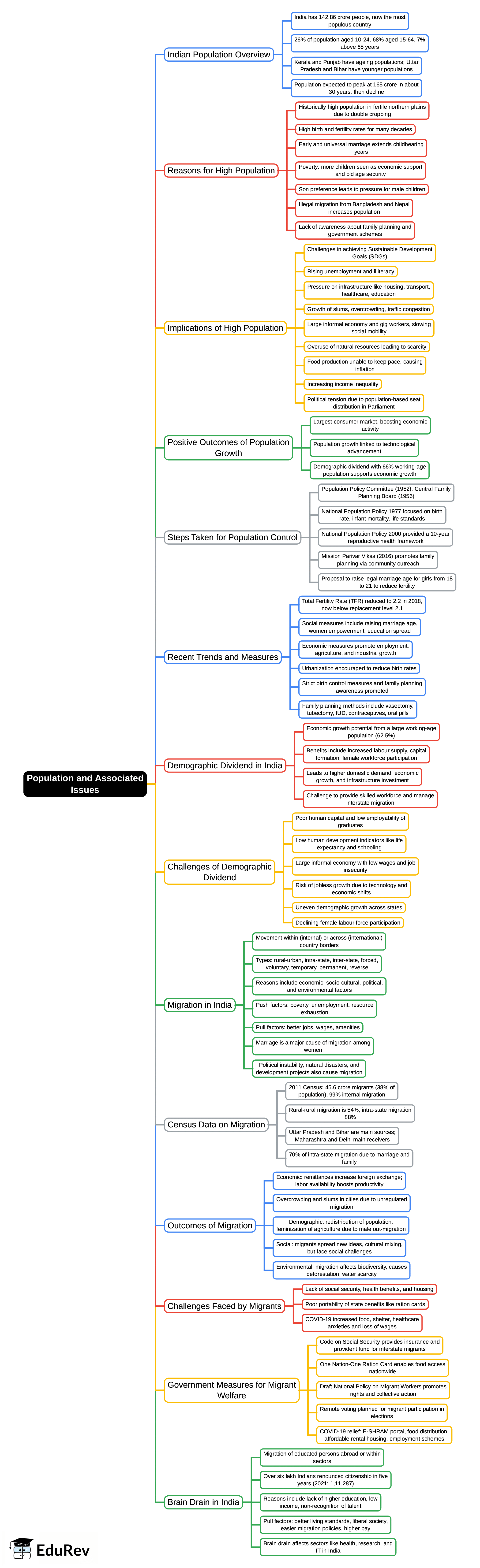 Mind Map: Population and Associated Issues | Indian Society for UPSC CSE