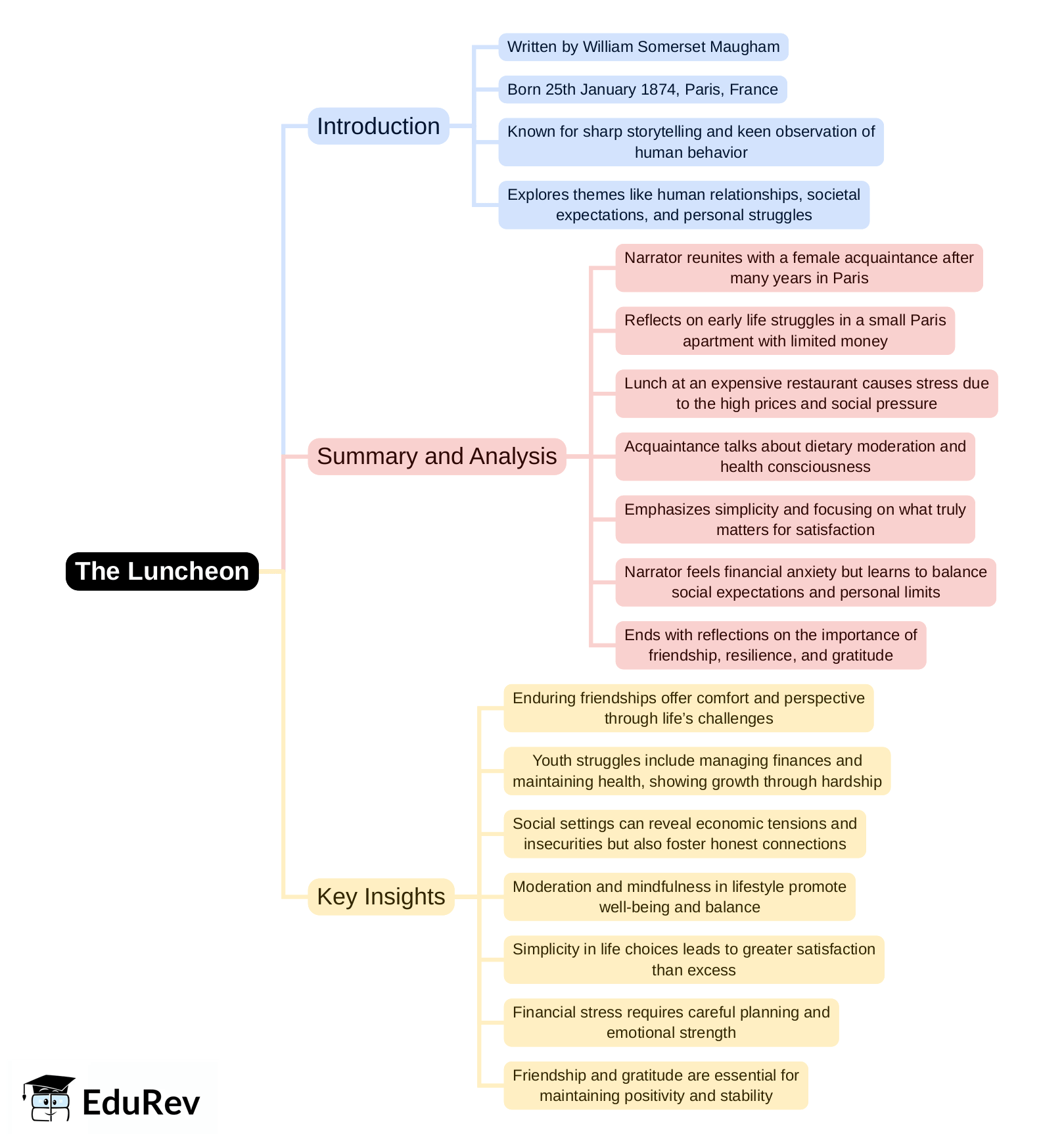 Mind Map: The Luncheon | English Class 8 ICSE