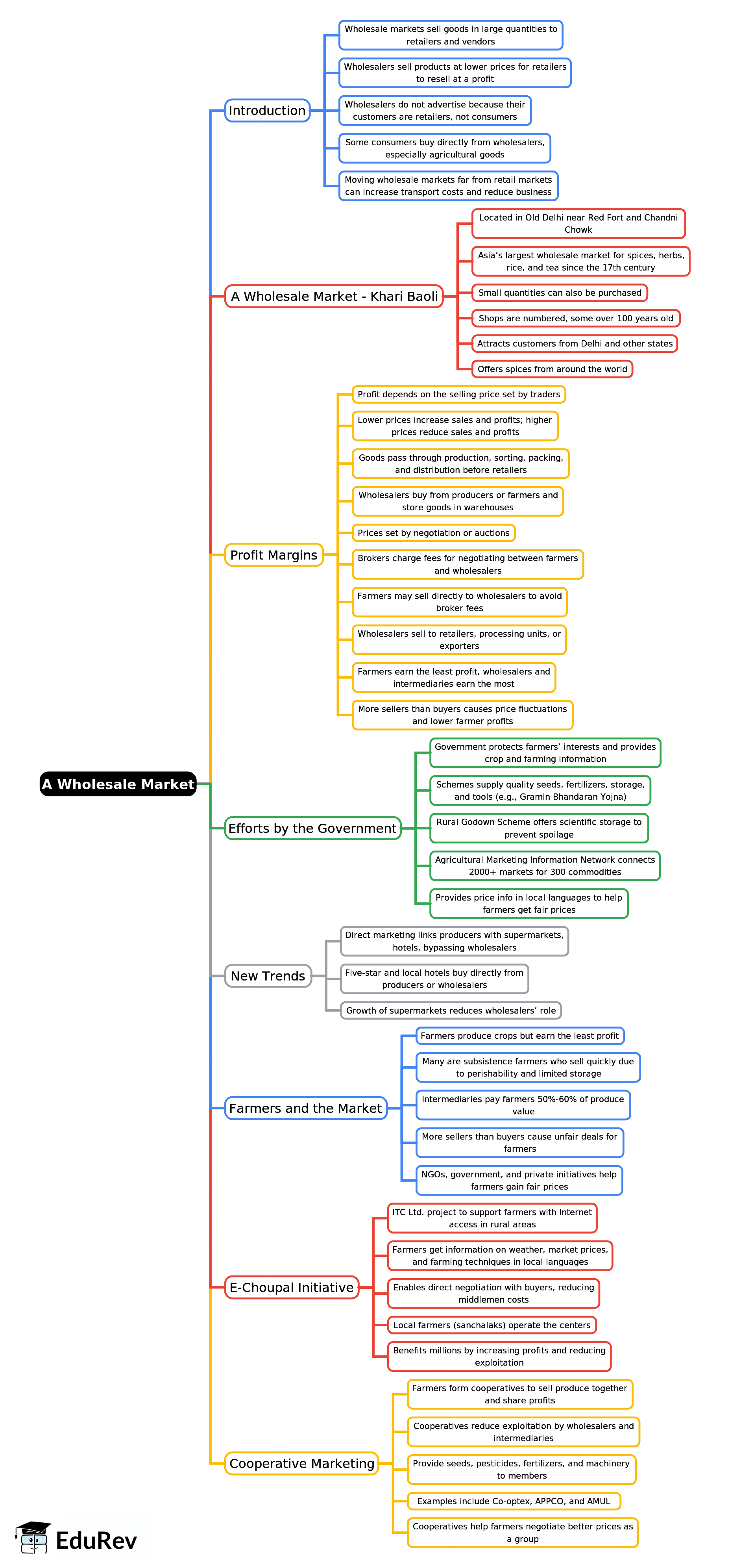 Mindmap: A Wholesale Market | Civics Class 7 ICSE