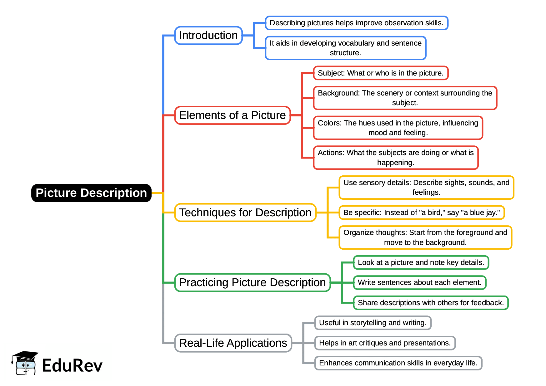 Mindmap: Picture Description | English Grammar Class 5