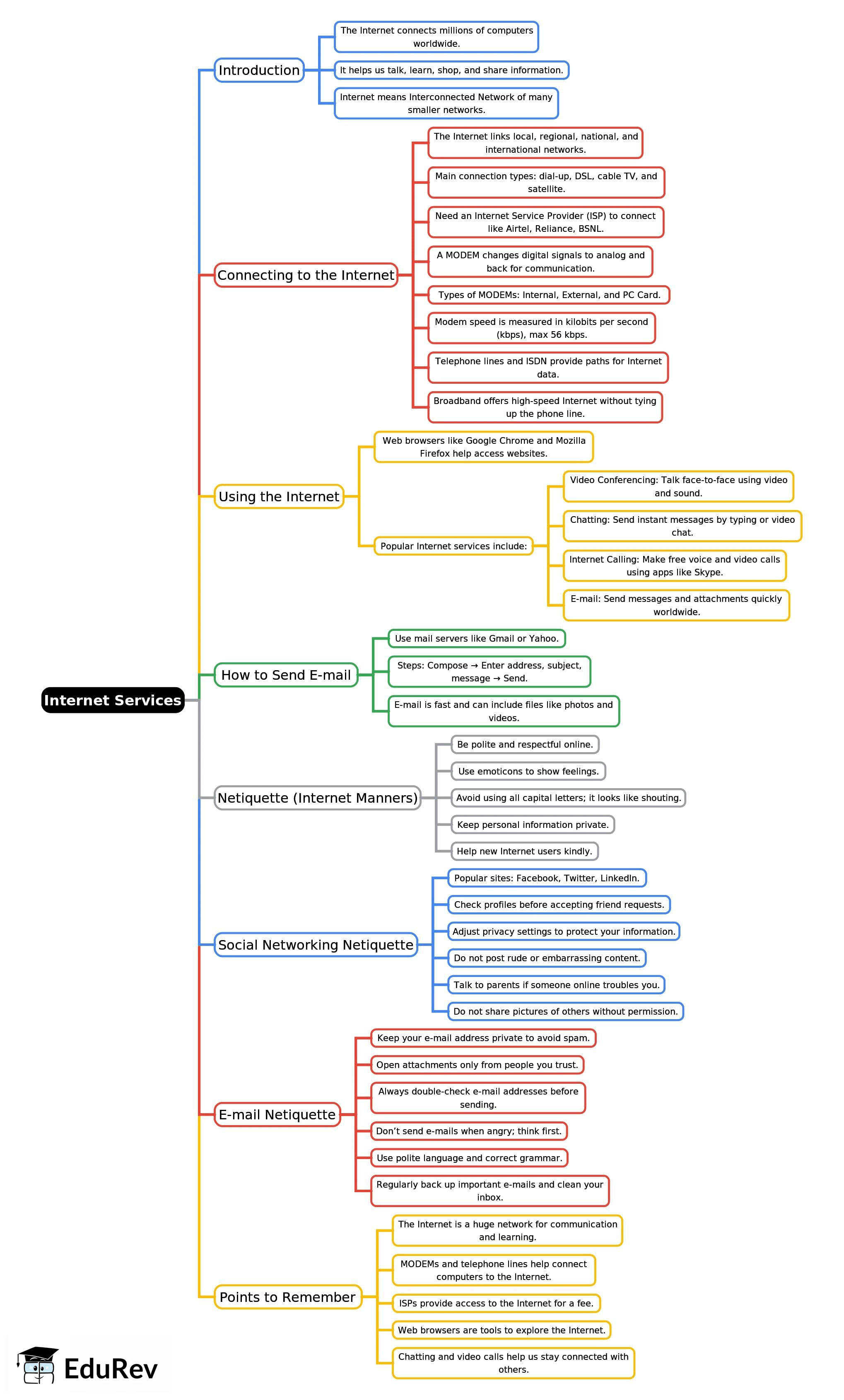 Mind Map: Internet Services | Computer Studies Class 5 ICSE