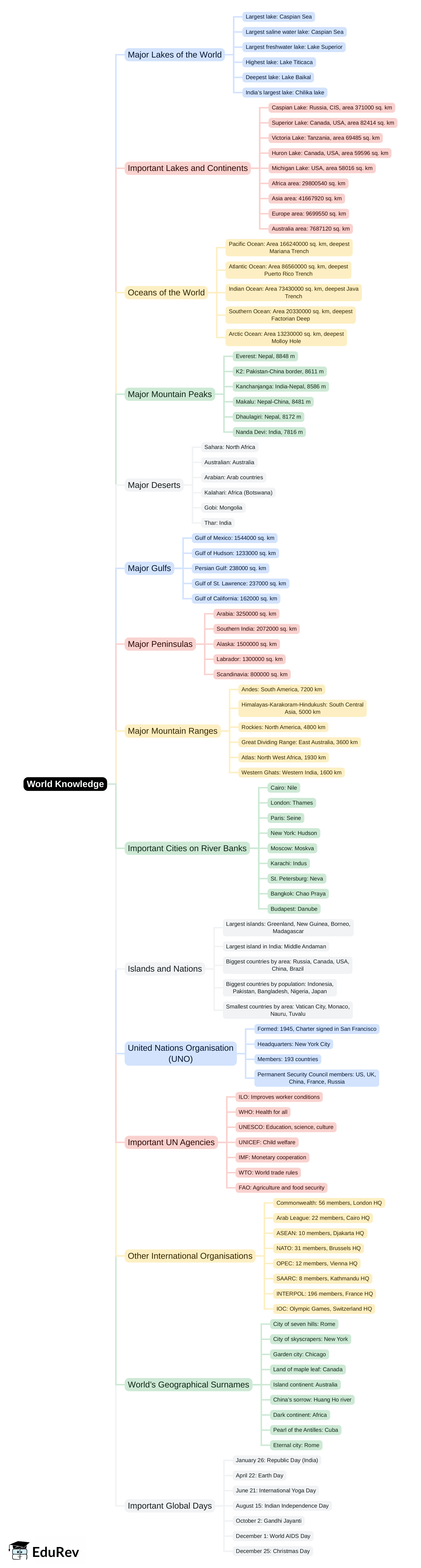 Mind Map: World Knowledge | IBPS PO Prelims & Mains Preparation - Bank Exams