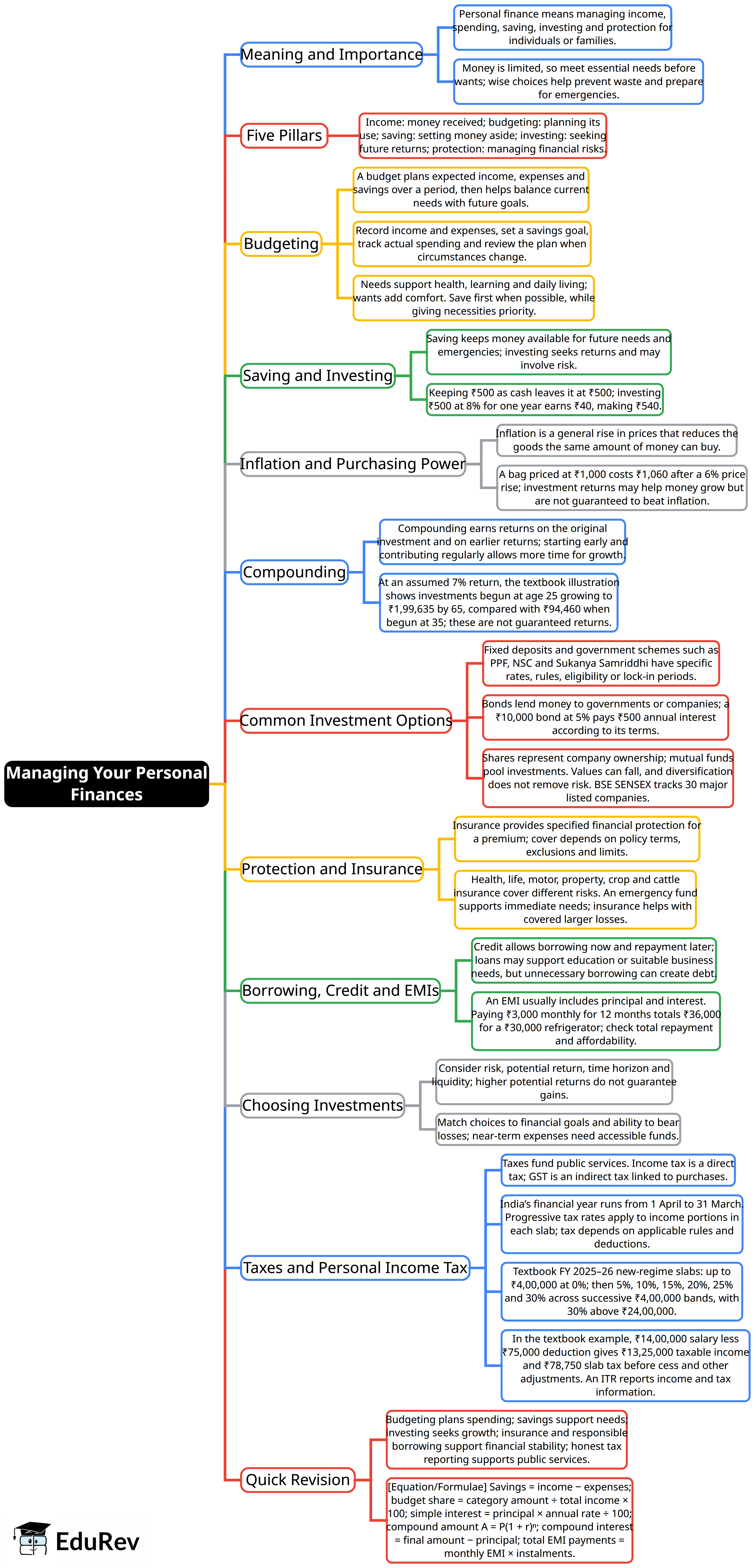 Managing your Personal Finances Mind Map - Class 9 Social Science - New