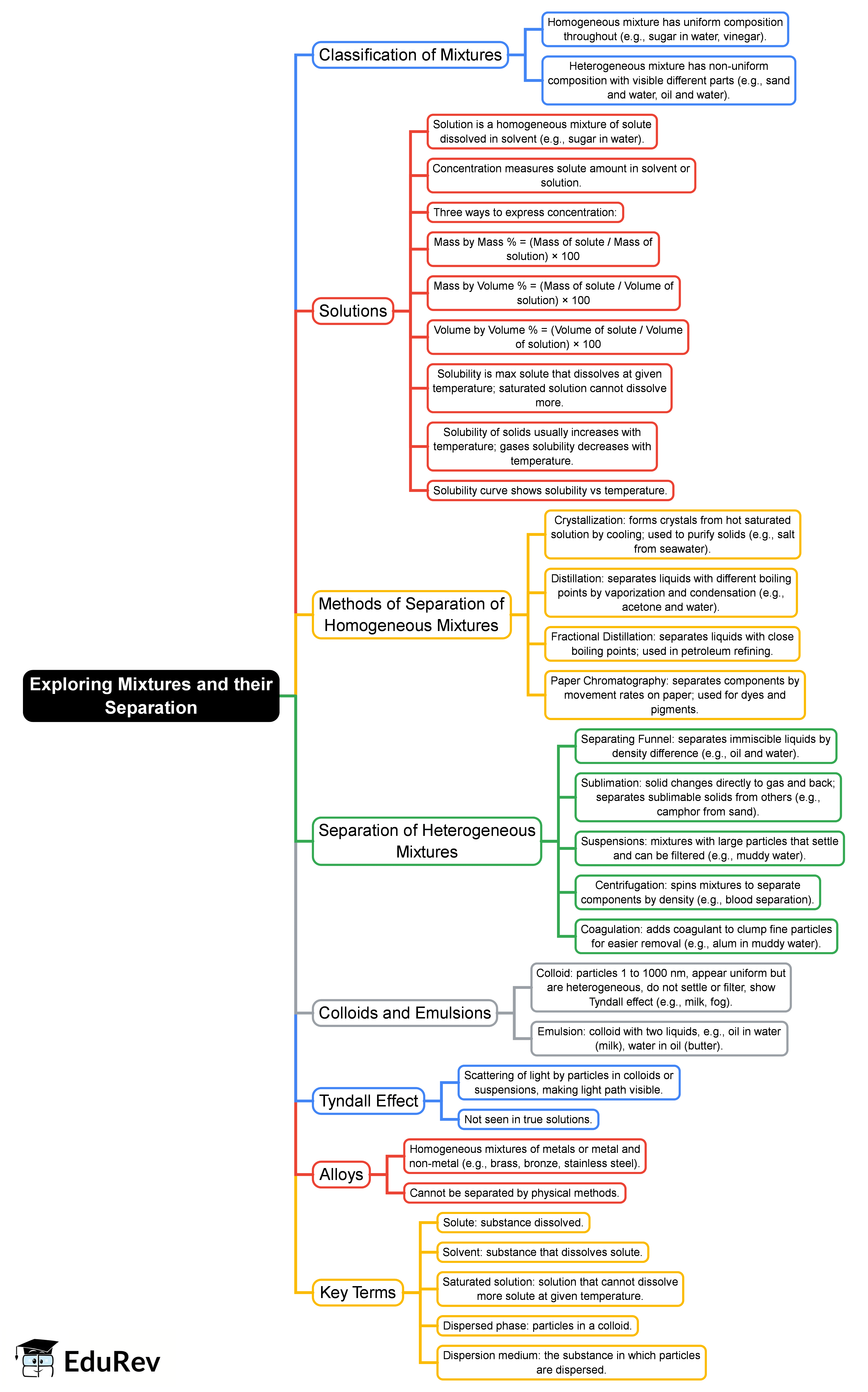 Mind Map: Exploring Mixtures and their Separation