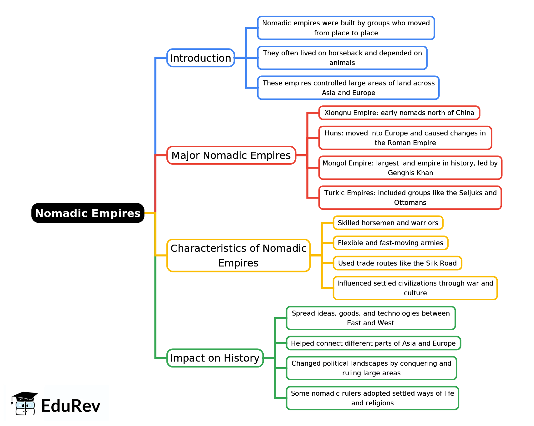 Nomadic Empires Mind Map - Humanities/Arts PDF Download