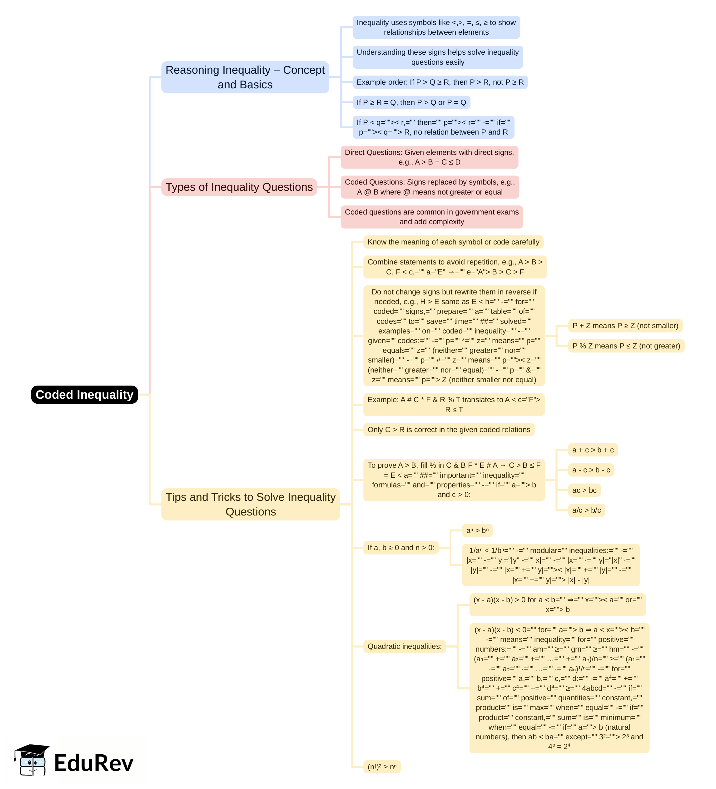 Mind Map: Coded Inequality | Reasoning Aptitude for Competitive Examinations - Bank Exams