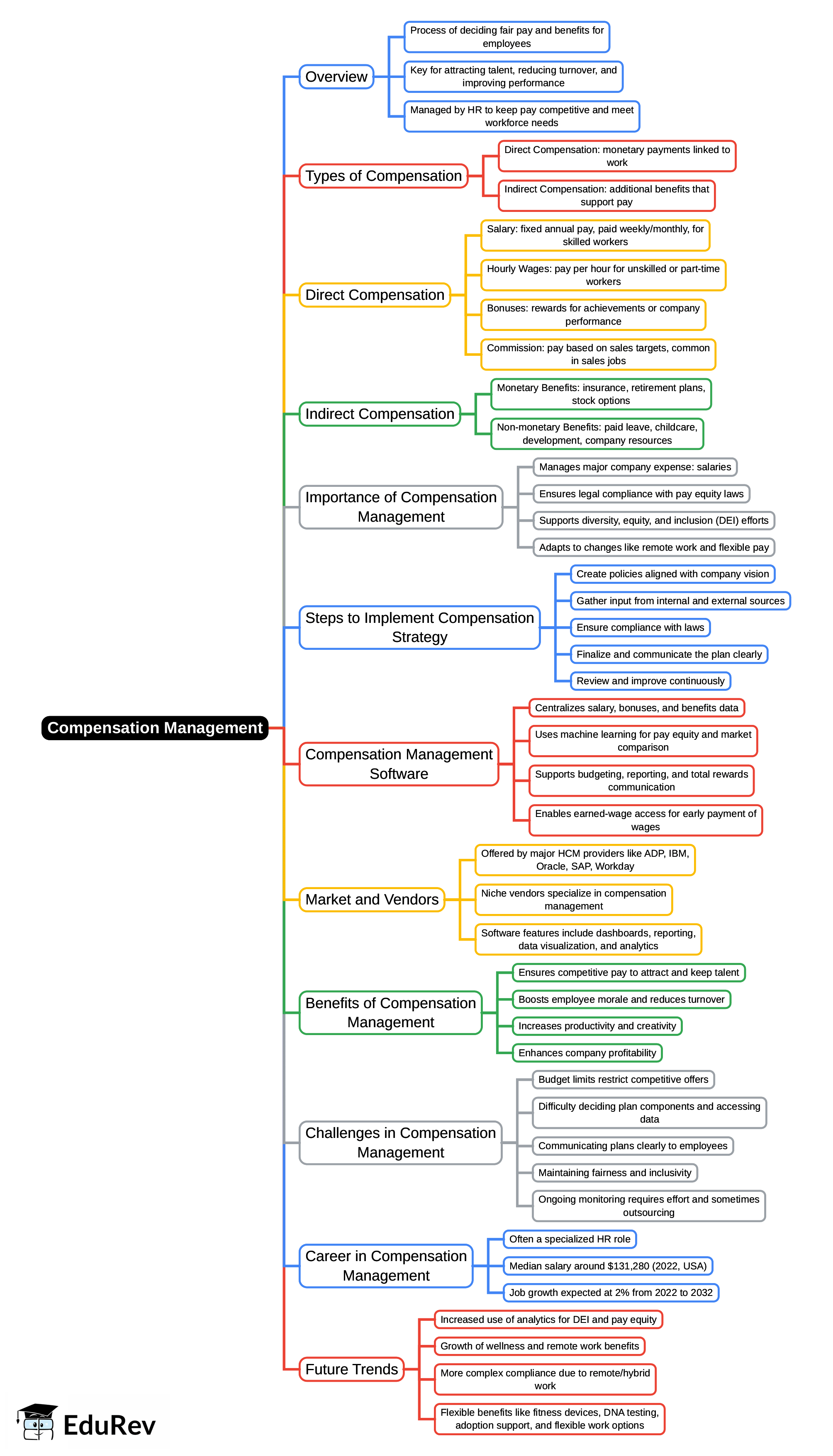 Mind Map: Compensation Management | UGC NET Commerce Preparation Course