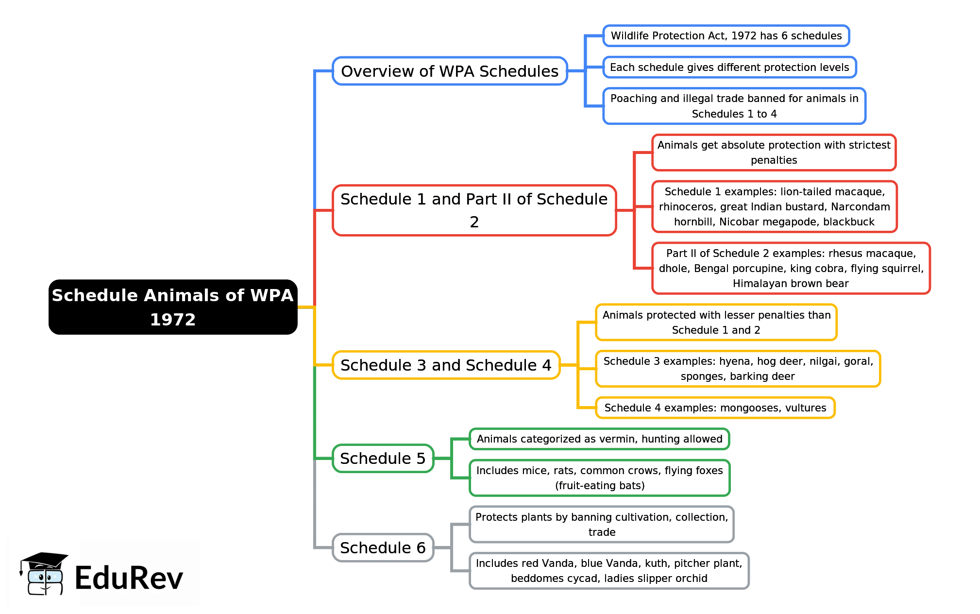 Mind Map: Schedule Animals of WPA 1972 | Environment for UPSC CSE