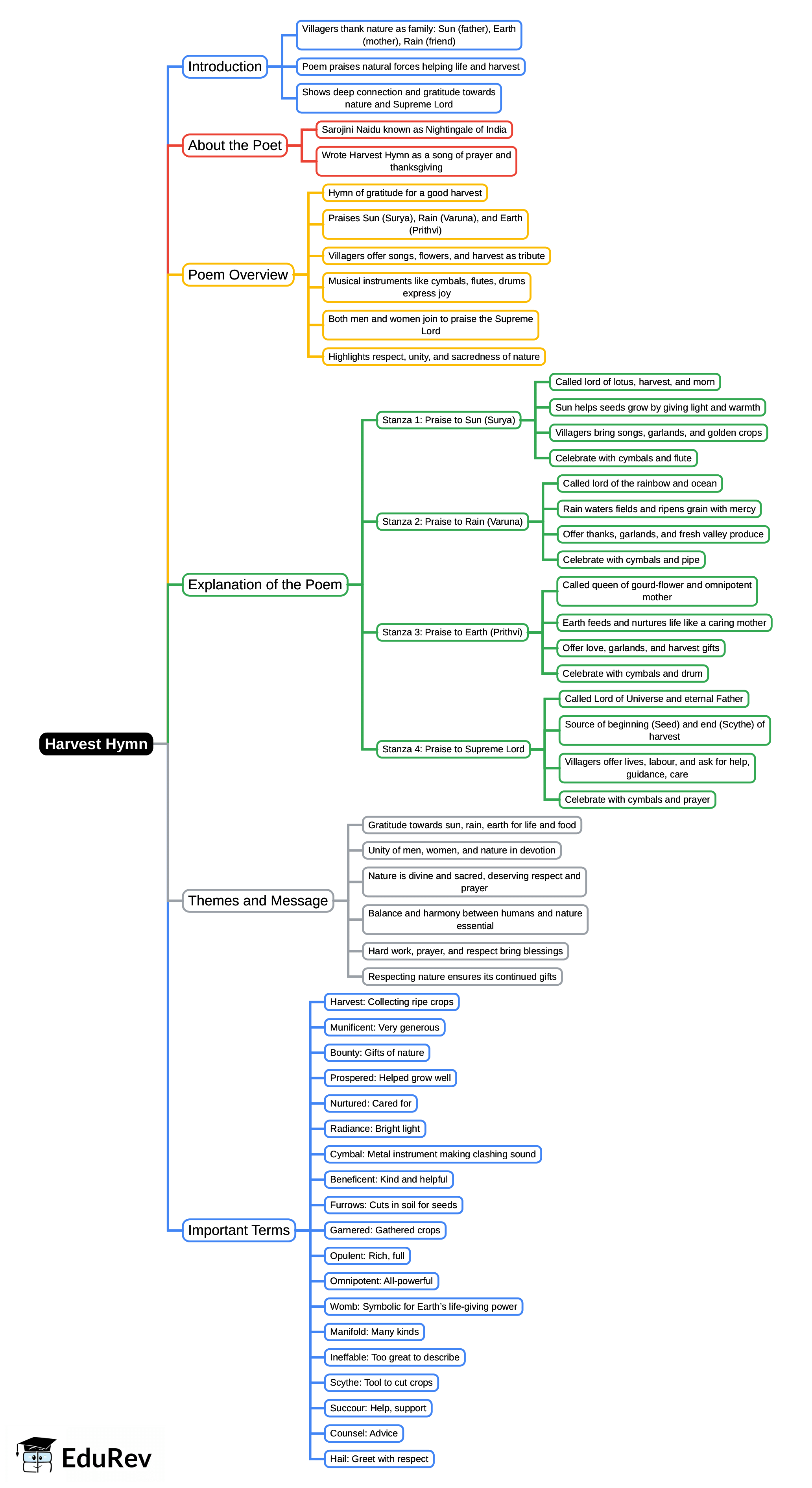 Mind Map: Harvest Hymn | English Poorvi Class 8 - New NCERT