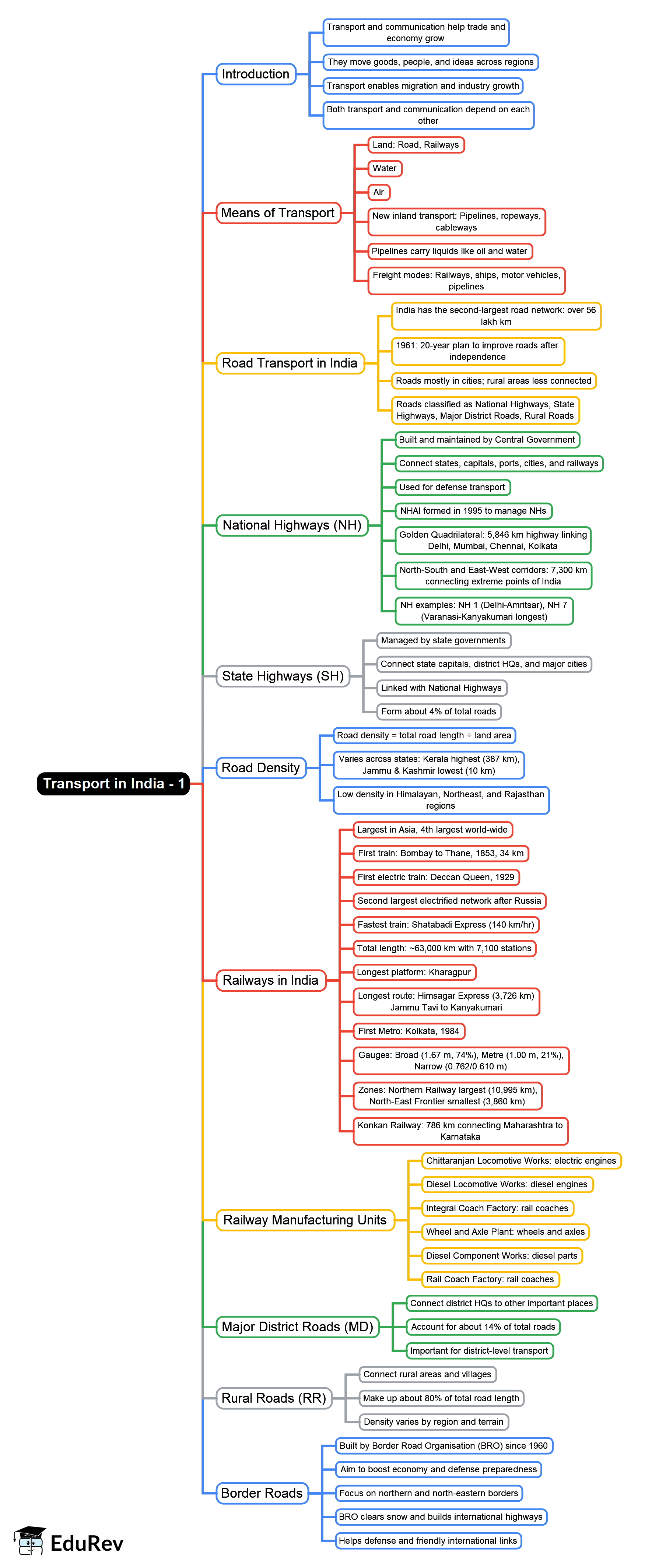 Mind Map: Transport in India - 1