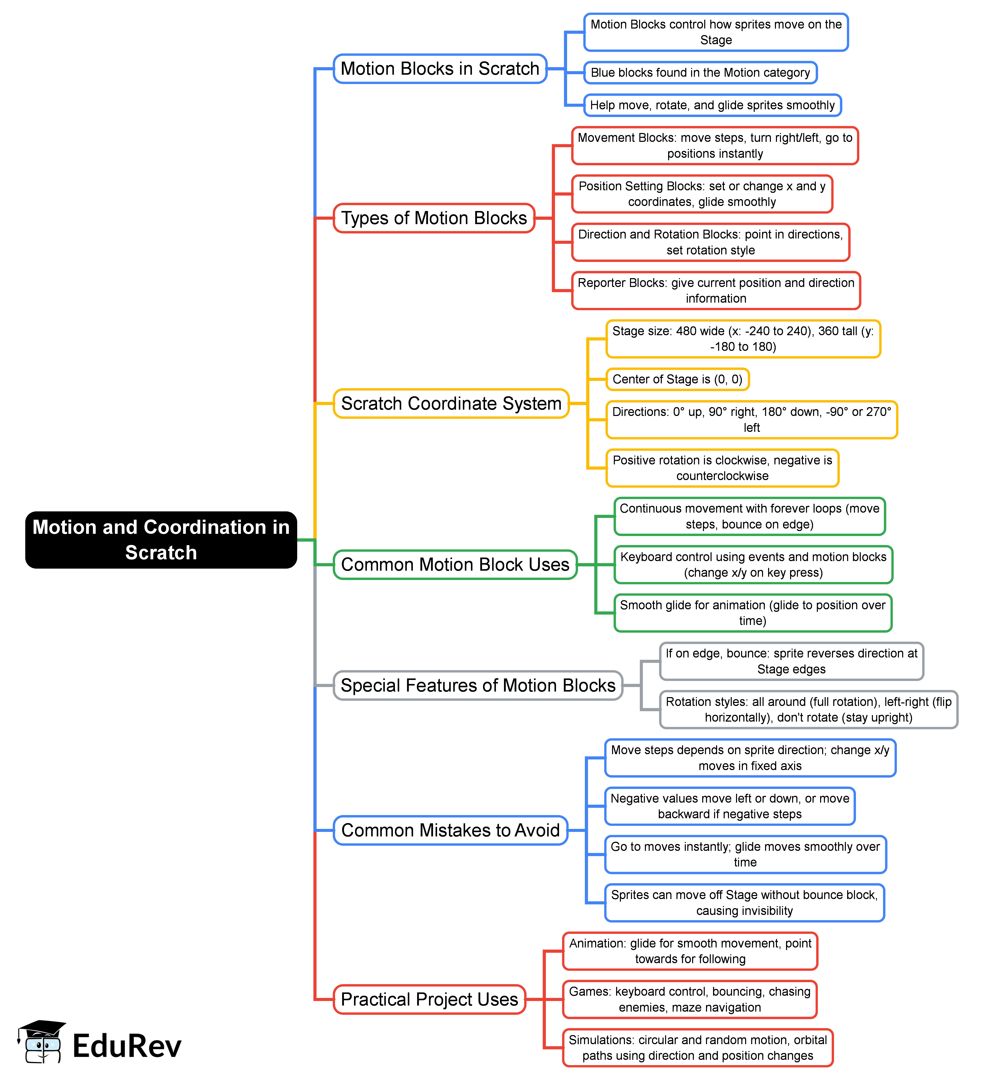 Motion and Coordination in Scratch Mind Map - Class 6 PDF Download