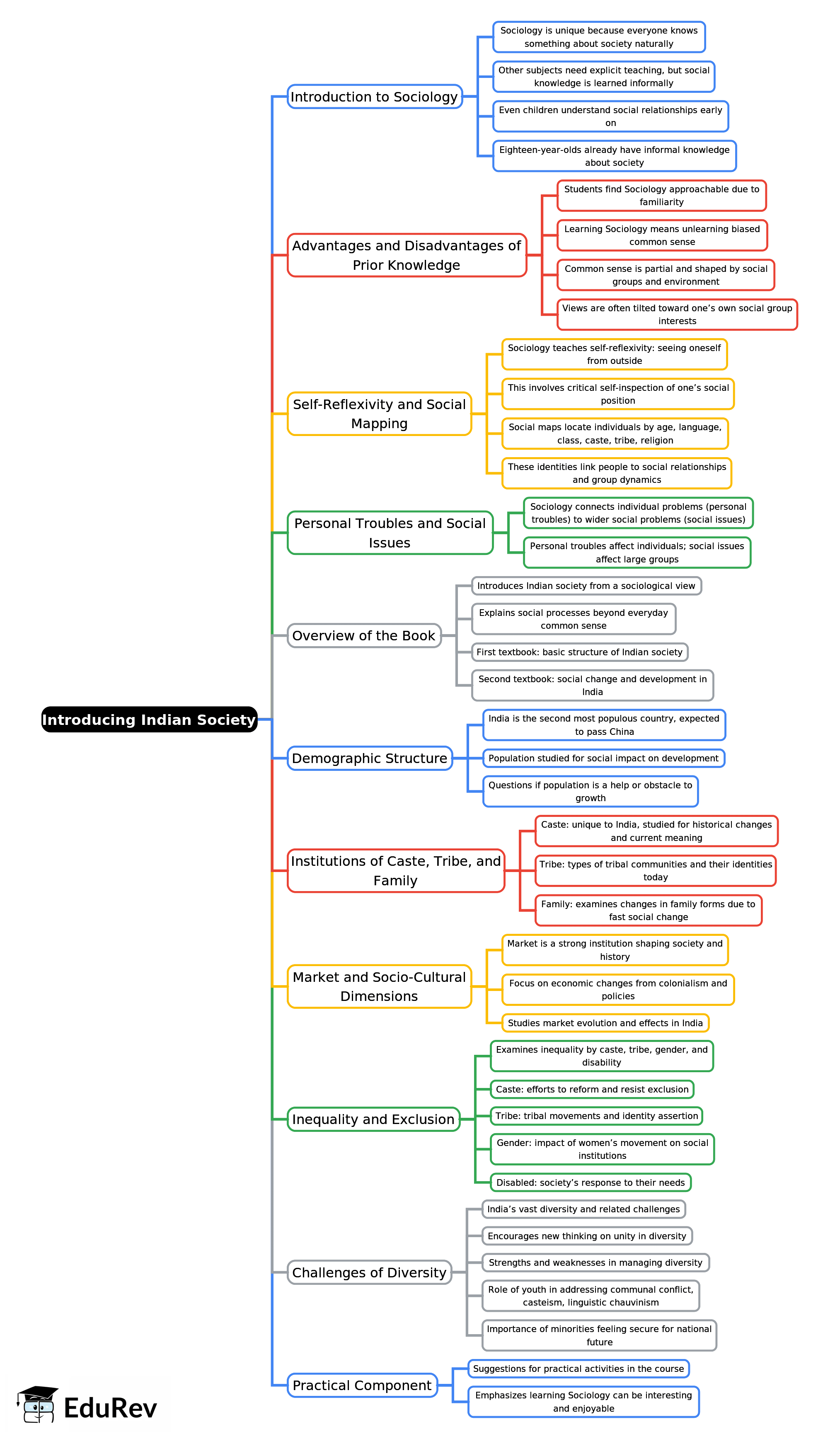 Mind Map: Introducing Indian Society | Sociology Class 12 - Humanities/Arts