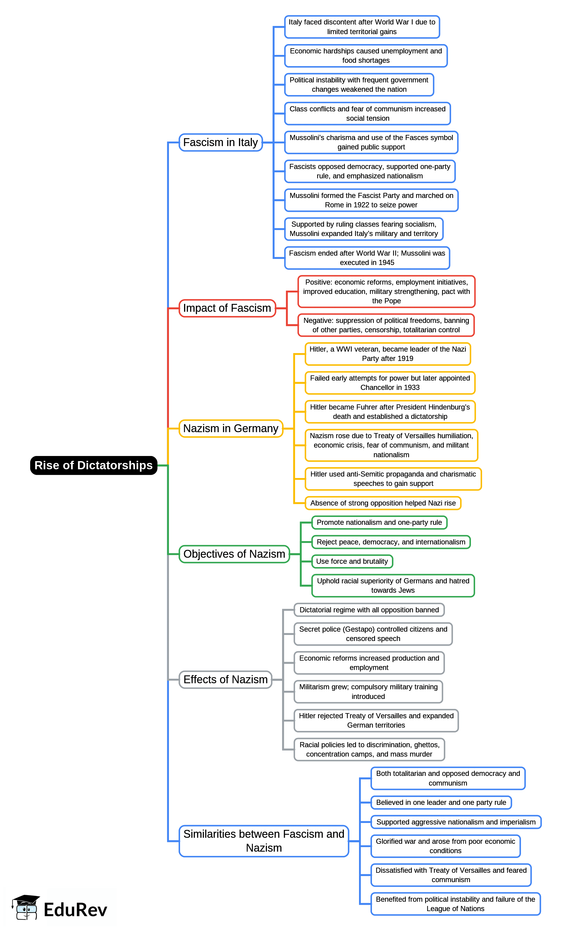 Mind Map: Rise of Dictatorships | History for Grade 9